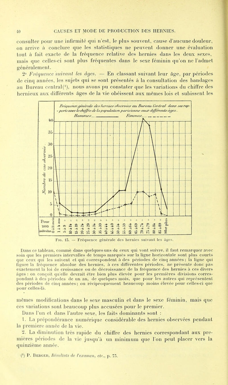 consulter pour une infirmité qui n'est, le plus souvent, cause d'aucune douleur, on arrive à conclure que les statistiques ne peuvent donner une évaluation tout à fait exacte de la fréquence relative des hernies dans les deux sexes, mais que celles-ci sont plus fréquentes dans le sexe féminin qu'on ne l'admet généralement. 2° Fréquence suivant les âges. — En classant suivant leur âge, par périodes de cinq années, les sujets qui se sont présentés à la consultation des bandages au Bureau central ('), nous avons pu constater que les variations du chiffre des hernieux aux différents âges de la vie obéissent aux mêmes lois et subissent les Fréi/uenccgénérixle desfuirnies ohreroees an. Bureau, Central dans sesrap- FiG. 13. — Fréquence générale des hernies suivant les âges. Dans ce tableau, commè dans quelques-uns de ceux qui \'ont suivre, il faut remarquer avec soin que les premiers intervalles de temps marqués sur la ligne horizontale sont plus courts que ceux qui les suivent et qui correspondent à des périodes de cinq années ; la ligne qui figure la fréquence absolue des hernies, à ces différentes périodes, ne présente donc pas exactement la loi de croissance ou de décroissance de la fréquence des hernies à ces divers âges : on conçoit qu'elle devrait être bien plus élevée pour les premières divisions corres- pondant à des périodes de un an, de quelques mois, que pour les autres qui représentent des périodes de cinq années; ou réciproquement beaucoup moins élevée pour celles-ci que pour celles-là. mêmes modifications dans le sexe masculin et dans le sexe féminin, mais que ces variations sont beaucoup plus accusées pour le premier. Dans l'un et dans l'autre sexe, les faits dominants sont : 1. La prépondérance numérique considérable des hernies observées pendant la première année de la vie. 2. La diminution très rapide du chiffre des hernies correspondant aux pre- mières périodes de la vie jusqu'à un minimum que l'on peut placer vers la quinzième année. (') P. Berger, Résultats de l'examen, etr., p. 73.