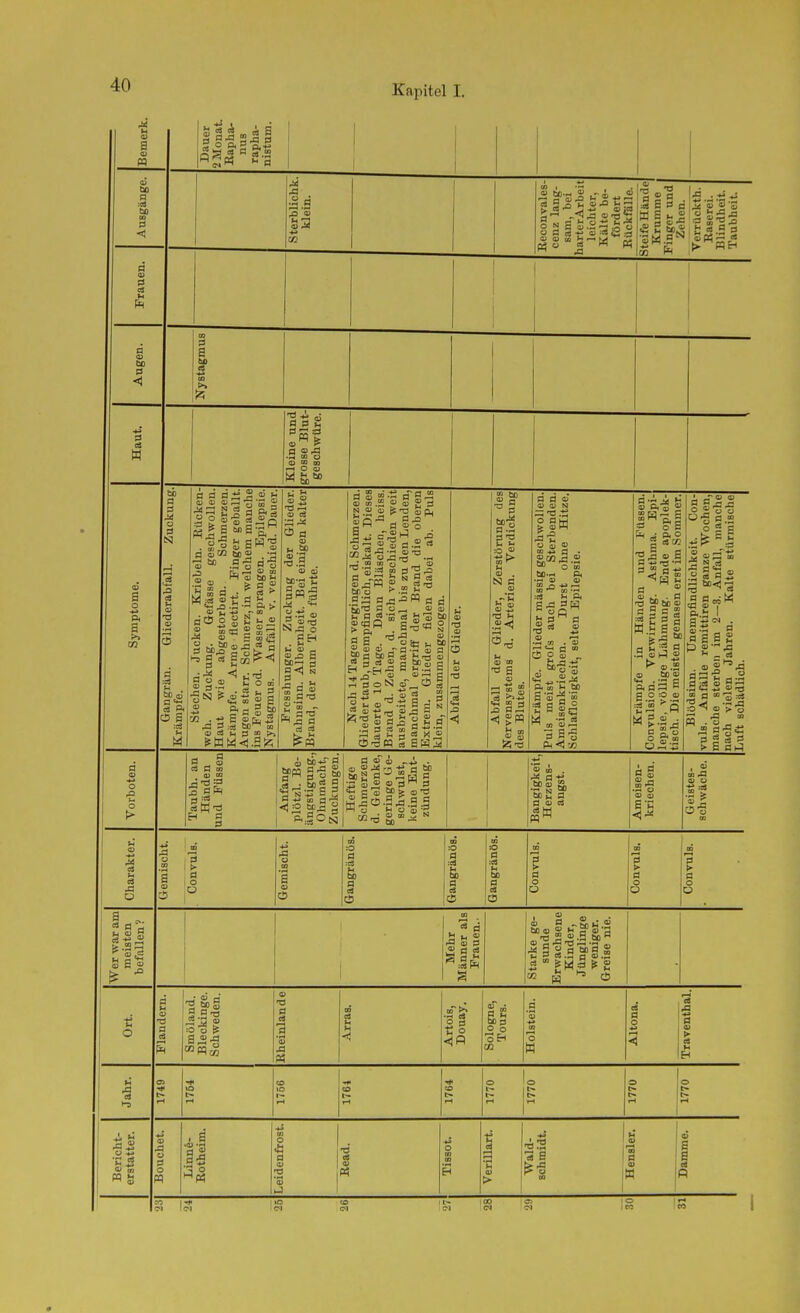 cm a 3 51 C5 2 a J3 » S S I .9 3 3 a m >> a o 60 ffl CS a ;c3 0 0 BS S.2 t< ^ 'S 'S ^. c H-ö - .3 ■o 3 ü Vh J3 .2 •-■ & > «  flC5 o g 2 j. « OJ M 3 w ^r, H 3 K d <»''=) 03 ro tn ^ O QJ O « CD •S.3 all H 0) _ 2,-^ a Sf::^ 3 äv - a T) S S .2 0 S g 3 fl o o . Hl  .2 « 3.L CO Sj^'S p „ ? _ ^ä a^=3g «a.^Jfe.ä iC H f-« n-( fl) 03 DO 'S _, 'S a) » - fl S S a 3 =s 2 3 o oT j «ä .  - £ .3 CS ^ 2 9 a .2; 3 es m *^ -T< CS «a -3 3 g N 5-^ 03  U S3 fl u O to •ö a I gm .2 o a a o 0) 03 N ojW .a'S ü s ® to ä ' O m o> 0 m ;c8 P< 0 ja 3 H Ö 3*-' a CD O 0) . 03 a m 2 a § .*i CD ü'3 .2.3 'E 1» M 00 03 f FM < :o ? o a P ^ ;3  a :ä ^ 3 S S f5 jQ H 0) .3 S ^03.2 03 03 a a g O O 03 :c3 ^ p M 3 oT . 3 3^ 2 o 2  ü ■3 3.2 o S g :3 2 03StS .2§3« cggco« P..S I as'=' fl ^£':-§ . »1^-3 S^'S a .9iS2 S:3 00 (3 00 —» %< ■S ja 03 S 3-3 iS 3 g § 5 00 Vorboten. Taubh. an Händen und Füssen Anfang plötzl. Be- ängstigung., Ohnmacht, Zuckungen. Heftige Schmerzen d. Gelenke, geringe Ge- schwulst, keine Ent- zündung. Bangigkeit, Herzens- angst. Ameisen- kriechen. Geistes- schwäche. Charakter. üemischt. . Convuls. Gemischt. Gangränös. Gangränös. Gangränös. Convuls. Convuls. Convuls. Wer war am meisten befallen ? Mehr Männer als Frauen.. Starke ge- sunde Erwachsene Kinder, Jünglinge weniger. Greise nie. Ort. Flandern. Smöland. Bleckinge. Schweden. ßheinlande Arras. Artois, Douay. Sologne, Tours. Holstein. Altona. Traventhal. Jahr. 1749 .* 10 i> 1756 CD t~ fH 1764 1770 1770 1770 1770 Bericht- erstatter. iJoucuet. Linne- Eotheim. Ul 3 03 03 1 J 1 T3 OS V M *» 0 ta OD Verillart. Wald- schmidt. ü 03 CO 0 4 j Damme.