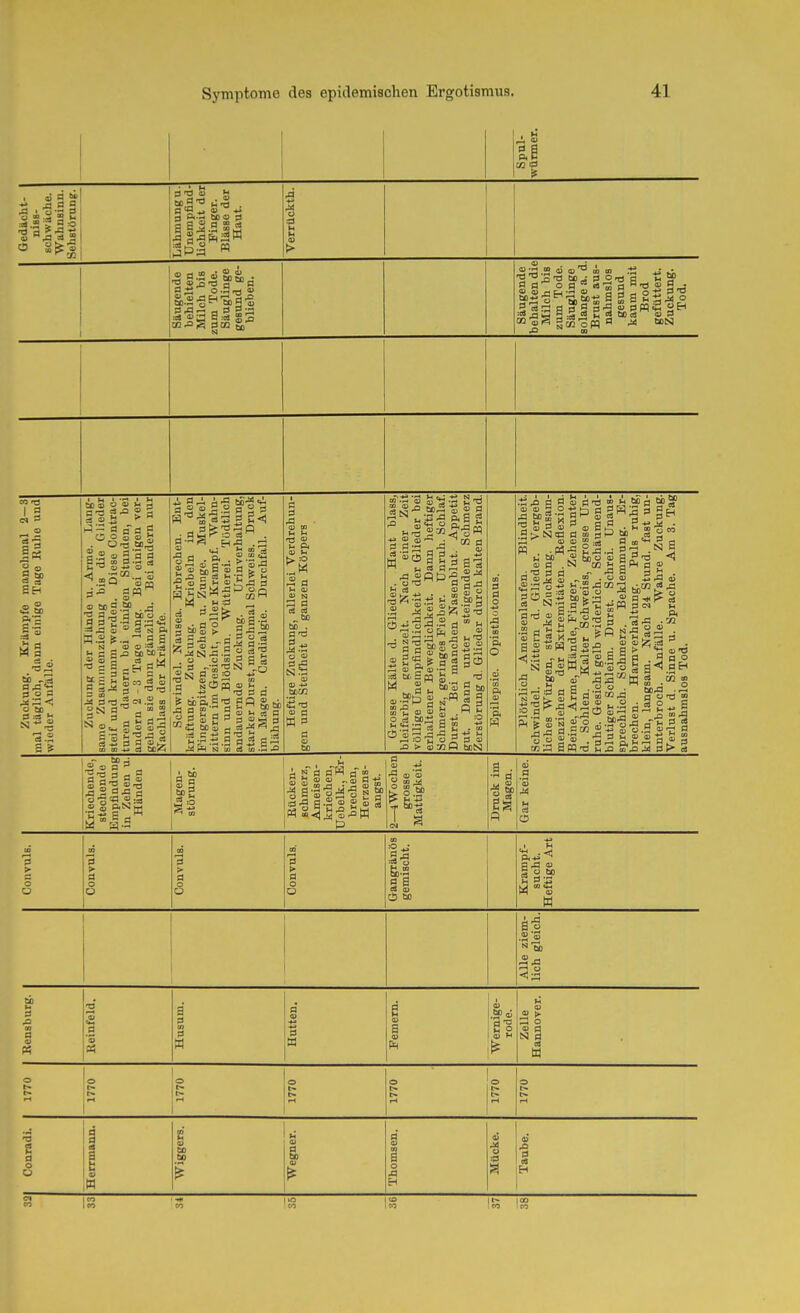 1 a ■II-' 3 >a u S Ö a 3 S S CO a 3 tn g)-^ .2 ^ .2 « « ä';S'S^'3,5ftS a g a 2g| o CO I a 1 = M a 1 = ^ a=s s o at u Fi äJ3 5 2 3^ a-a g - a a 3 g o <5 o p s » o „ ODS 3 fl a •-CO o rn -3 3 ^ a »'S ö ■d a ;5 *— c3 N Pi 3 3;;; W.2 ^ I — ! S -S23 J< 3-3 3 ^ t» GD S 5 M ^ o 3 I 3 T3 mg 3 S 5 3 ^ a.9| tu 'S Ö . A . « g. =ä S •a _ i2 3 c •  .2 3 N a'i 2 3 sc5m ^ ti'S 2 'S j3 3 {o a I  3 g a 3 1  r S .9 3 S 3 ^ Uli ^ r/1 H 3 3 u eä a a U (3 'S w 3 S| § 3 5 0-3 a 3 0} CO Ii K 'S 2 n 0< > :0 ,2 a h Ol CU N n a ÖO . 3 'S !=l -« ^■1 O « CO ■— © aj 13 — n ~ 60 ' ■2 SsM^s^ «'S 5 □0 9 60 3 ' ' E 3 O) ^5 2 S !^ oj H 50 a> 3 . i'S i=' 0 3 rö 0) a 0 M 3 K 1 60 ä,2fe- a •2 b roa B QjöfrJiihtOciei) ■a 2 5. j 3 -2 . N ® So s a 3ro O! a 3 3 £ « ^ a 3 ^2 OJ . ü CD £ f3 M .s ja CD Tj . •„tn .cä o) S ü 60 t> 6Dfe;3  3-*p B^'S-gW 35^ ass .ggS^a :cä S 'S g a 1 a 3 tn 2 - S o •S s 'S 'S 3 S! £ 0) -g W-g h j gj3^ 3 a o a&^ tn fB 3 cS 'S I 1 Kriechende, stechende Empfiadung in Zehen u. Händen Magen- Störung. Rücken- schmerz, Ameiseu- kriechen, Uebelk., Er- brechen, Herzens- angst. 2—iWochen grosse Mattigkeit. Druck im Magen. Gar keine. Convuls. Convuls. Convuls. Convuls, Gangränös gemischt. Krampf- sucht. Heftige Art Alle ziem- lich gleich. Rensburg. Keinfeld. Husum. Hutten. ß S PH Wernige- rode. Zelle Hannover. 1770 1770 1770 1770 1770 1770 1770 Conradi. Herrmaan. Wiggers. h V g, u Thomsen. Mücke. Taube. CT 1 CO ' -f 1 .0 1 ) 1 C» « 1 CO n C O 1 ! eo 1 CO