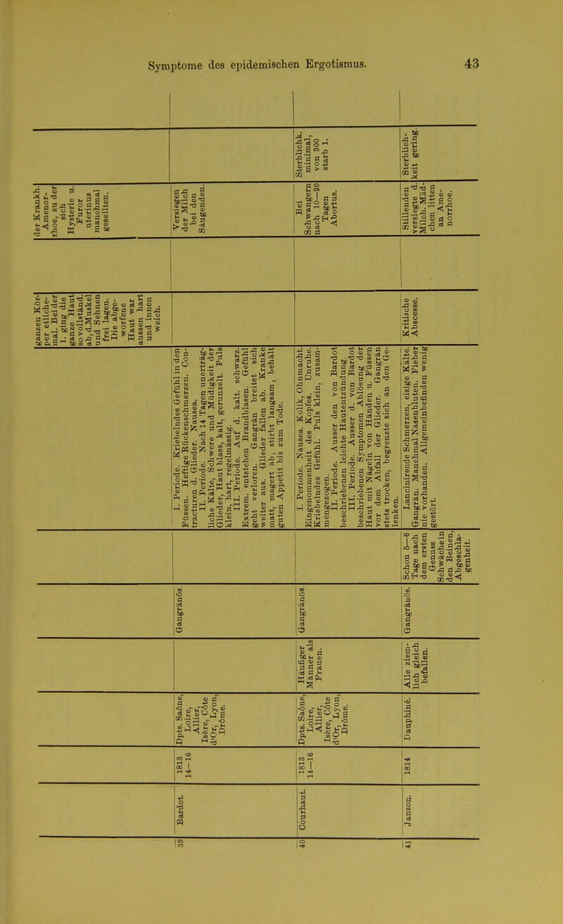 Sterblichk. minimal, von 300 starb 1. Sterblich- keit gering. der Krankh. Amenor- rhoe, zu der Bich Hysterie u. Furor U tcriii ud manchmal gesellten. Versiegen der Milch bei den Säugenden. Bei Schwängern nach 10—20 Tagen Abortus. Stillenden versiegte d. MUch. Mäd- chen litten an Ame- norrhoe. d s> 2 OD P. B O 3 Ö CO 03 .9 • es O ^ t» So •3 g ■° S 3 C3 ' o eS III 1« 03 O - Sjä B u S'3 5 a »a 2 <u a  S a «5 .2 ^3 h 'S» . a :c3 TS a H Cü a.xS st»« a-ö o SPS ^_ a ,a «ig'S 1 d 'S • § a«-2 »iq OQ : (D EU -2 ^ a = j « a 00 o :S C3 OD J ■oco g o a -g -3 ^ R CS H -r; ö CS.5ä CD N *j a « o n S,S, a H ? 3 -a 1^ 3 s S a 5.SS cä £ S sag aP  o .3 Mm a cä ^ .2 a s Sa a u a ' o rO ■-D ä a ä WSW 'S a g a O :a o !> ^ 'S i H KW g m 0) P '<V V .'S «.2 •3 Ol U( O ac?^ a a apH cä » 3 cb^ :o a a 3 a ^ « ^ 9 « --H g =^ ;r; 00 gCdo» r3 JD a-ßaSa!^;'^« 0) d a o • 0) 'd S .=« o .SPa.§ .25 0 cu aco 9a ^ u tu <V cS C S!5 5 '«'SÄ' 0) .a •o o a a a' « c3 g 3 a 1-2 S Schon 5—6 Tage nach dem ersten Genuss Schwächein den Beinen, Abgeschla- genheit Gangränös Gangränös. Gangränös. Häufiger Männer als Frauen. Alle ziem- lich gleich befaUen. Dpts. Saöne, Loire, AUier, Isfere, Cöte d'Or, Lyon, Dröme. Dpts. Saöne, Loire, AUier, Isfere, Cöte d'Or, Lyon, Dröme. Dauphin^. 1813 11—16 1814 Bardot Courhaut Janson. 1 CO 1 -f