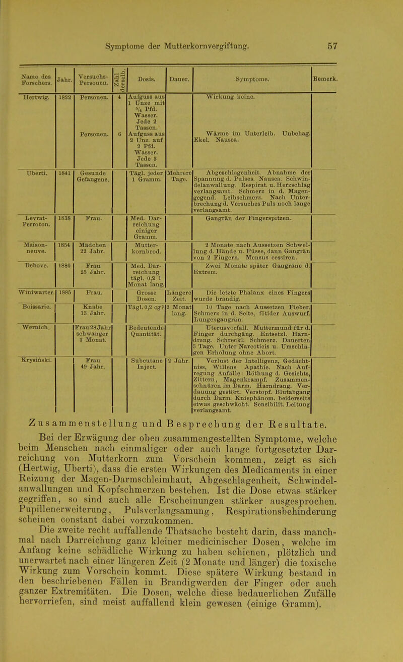 Name des Forschers. Jahr. Vorsuchs- Persouon. Zahl derselb. Dosis. Dauer. Symptome. Bemerk. Hertwig. 1822 Porsouou. Fersouen. 4 6 Aufguss aus 1 Unze mit U Pfd. Waasor. Jode 2 Tassen. Aufguss aus 2 Unz. auf 2 Pfd. Jede 3 Tassen. Wirkung keine. Wärme im Uutorleib. Unbohag. Ekel. Nausea. Dberti. 1841 Gesunde I^OTfiTi (Tan o UeittUfjCllD. Tägl. jeder 1 \jxamiii» Mehrere J.agü. AbgeschLigenheit. Abnahme der Spannung d. Pulses. T'^^ausca. Schwin- delanwallung. Respirat. u. Herzschlag verlangsamt. Schmerz in d. Magen- gegend. Leibschmerz. Nach Unter- brechung d. Versuches Puls noch lange verlangsamt. Levrat- Perroton. 1838 Frau. Med. Dar- reichung einiger Gramm. Gangrän der Fingerspitzen. Maison- neuve. 1851 Mädchen 22 Jahr. Mutter- kornbrod. 2 Monate nach Aussetzen Schwel- lung d. Hände u. FUsse, dann Gangrän von 2 Fingern. Mensus cessiren. Debove. 1880 Frau 25 Jahr. Med. Dar- reichung tägl. 0,2 1 Monat lang. Zwei Monate später Gangräne d. Extrem. Winiwarter. 1885 Frau. Grosse Dosen. Längere Zeit. Die letzte Phalanx eines Fingers wurde brandig. Boissarie. Knabe 13 Jahr. Tägl. 0,2 cg? 2 Monat lang. lu Tage nach Aussetzen Fieber. Schmerz in d. Seite, fötider Auswurf. Lungengangrän. ■Wemich. Frau 28 Jahr schwangor 3 Monat. Bedeutende Quantität. Uterusvorfall. Muttermund für d. Finger durchgäng. Entsetzl. Harn- drang. Schreckl. Schmerz. Dauerten 3 Tage. Unter Narcoticis u. Umschlä- gen Erholung ohne Abort. Krysinski. Z II S g im n Frau 4a Jahr. 1enstel luj Subcutane Inject. Qg und 2 Jahr. B esf Verlust der Intelligenz, Gedächt- nisB, Willens Apathie. Nach Auf- regung Anfälle: Böthung d. Gesichts, Zittern, Magenkrampf. Zusammen- schnüren im Darm. Harndrang. Ver- dauung gestört. Verstopf. Blutabgang durch Darm. Kniephänom. beiderseits etwas geschwächt. Sonsibilit. Leitung verlangsamt. irecliung der ßesulta ,te. Bei der Erwägung der oben zusammengestellten Symptome, welche beim Menschen nach einmaliger oder auch lange fortgesetzter Dar- reichung von Mutterkorn zum Vorschein kommen, zeigt es sich (Hertwig, Uberti), dass die ersten Wirkungen des Medicaments in einer Reizung der Magen-Darmschleimhaut, Abgeschlagenheit, Schwindel- anwallungen und Kopfschmerzen bestehen. Ist die Dose etwas stärker gegriffen, so sind auch alle Erscheinungen stärker ausgesprochen. Pupillenerweiterung, Pulsverlangsamung, Respirationsbehinderung scheinen constant dabei vorzukommen. Die zweite recht auffallende Thatsache besteht darin, dass manch- mal nach Darreichung ganz kleiner medicinischer Dosen, welche im Anfang keine schädliche Wirkung zu haben schienen, plötzlich und unerwartet nach einer längeren Zeit (2 Monate und länger) die toxische Wirkung zum Vorschein kommt. Diese spätere Wirkung bestand in den beschrie])enen Fällen in Brandigwerden der Pinger oder auch ganzer Extremitäten. Die Dosen, welche diese bedauerlichen Zufälle hervorriefen, sind meist auffallend klein gewesen (einige Gramm).