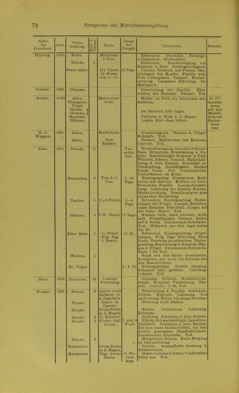 Namo dos Forschers. Jahr. Thier- Gattung, Zahl d. Thiere. Dosis. Dauer der Vergift. Symptome. Bemerk. Hortwig. 1822 Katze. Hunde. Stute, 4jähr. 3 Melirmals 2 Grill. III Unzen in Dosen von 3—15. 2(i Tage. Krbrecheu. Durchfall. Niederge- sclilagenheit. Fressunlust. Erbrechen. Beschleunigung von Respirat. u. Puls. Niedergeschlagenh. Unruhe, Scharreu mit Füssen. Her- abhängen des Kopfes. Pupille weit. Puls verlangsamt. Taumel. Muskel- zuckung. Langsame Erliolung. Gr. Mattigkeit. Cordier. 1823 Hennen. Erweiterung der Pupille. Blau- werden des Kammes. Taumel. Tod. Bouliu. 18 28 Affen. Papageien. Vögel. Hunde. \ Hirsche. / Maulesel. Hühner. Maismutter- koru. Mitten im Feld wie betrunken nie- derfallen. Im Gebüsch todt liegen. Verloren d. Hufe u. d. Haare. Legten Eier ohne Schale. In Co- lumbien wenn auf den Maisfel- dcrnviel Mutter- korn war. H. S. Wiggers. 1831 Hahn. Hahn. Mutterkorn. Sein Extract. Abgeschlagenh. Hängen d. Flügel. Krämpfe. Tod. Taumel. Kaltwerden des Kammes. Convuls. Tod. Diez. 1831 Hunde. Kaninchen. Tauben. Hennen. Alter Habe. Weihen. Kl, Vögel. 6 6 5 2 1 3 Von 2—7 Unz. 2 V8 Drach. 7-27 Drach. '/■> Drach. folg. Tag 1 Drach. Ver- schie- den. 7-81 Tage. 2—4 Tage. 17 Tage. 31 St. 3—4 St. GroBseAbneiguug. Speichel-Schleim- fluBs. Erbrechen, Erweiterung d. Pu- pille. Beschleunigte Kespirat. u. Puls. Winseln. Zittern. Taumel. Halbe Läh- mung d. hint. Extrem. Durchfall od. Verstopfung. Schläfrigkeit. Starker Durst, Coma. Tod. Conjunctivitis. Umherdrehen im Kreis. Niedergeschlag. Pressunlust. Knir- schen mit Zälmen. Kollern im Leib. Erweiterte Pupille. Locomotionsstö- rung. Lähmung der hintern Extrem. Muskelzuckung. Beschleunigter aber schwacher Herzschlag. Erbrechen. Niedergeschlag. Herab- hängen der Flügel. Taumel. Beschleu- nigte Kespirat. Durchfall. Liegen aui der Seite. Sopor. Tod. Kämme blau, dann schwarz, welk, kalt. Flügelhängeu Taumel. Fallen auf d. Brust. Zunehmende Schwäche. Tod. Während der Zeit legte keine ein Ei. Erbrechen. Niedergeschlag. Flügel- hängen. Folg. Tage Erholung. Neue Dosis. Versuche zu erbrechen. Nieder- geschlag. Beschleunig.d. Respirat. Hän- gen d. Flügel. Zunehmende Schwäche. Nach 7 St. Tod. Sonst mit dem Raben übereinstim. Symptome, nur noch viel Schleim aus den Nasenlöchern. Niedergeschlag. Federn struppig. Schnabel halb geöffnet. Unbeweg- lichkeit. Tod. Helm. 1832 Schweine. 12 1 malige ITütterung. Grunzen. Stöhnen. Hintertheil ge- lähmt. Wunderl. Verdrehung. Tau- mel. Convuls. 5 St. Tod. Wright. 1841 ' Hunde. Hunde. Hunde. Hjinde. Hunde. Huudo. Kaninchen. Kaninchen. 8 2 2 2 Inject, eines Aufguss. in d. Jugularis. Inject, in Carotis. Gross.Dosen in d. Magen. In Klystier. Kleine tiigl Dosen. GroBS.Dosen in d. Magen. Tägl. kleine Dosen. 7 und 8 Woch. 12 Wo- chen lang. Erweiterung d. Pupille. Schwäche. Zittern. Krämpfe. Lähmung. Tod nach wenig. Minut. bis einige Stunden. Wirkung noch stärker. Nausea. Schluchzen. Lähmung. Krämpfe. Zuckung. Schwäche d. hint. Extrem. Zittern. Schwachsichtigk. Appetitlos. Taubheit. Schwäche d. hint. Extrem. Bei dem einen taubes Gefühl, bei dem andern gesteigerte Empfindlichkeit. Zunehmende SchwäcUe. Tod. Mitgebroch,Beinen. Keine Neigung y.n Calluäbildiing. Unruhe. Krampfliafte Zuckung d. Extremitäten. Haare verloren d.Glanz. Vorderztthne fielen aus. Tod.