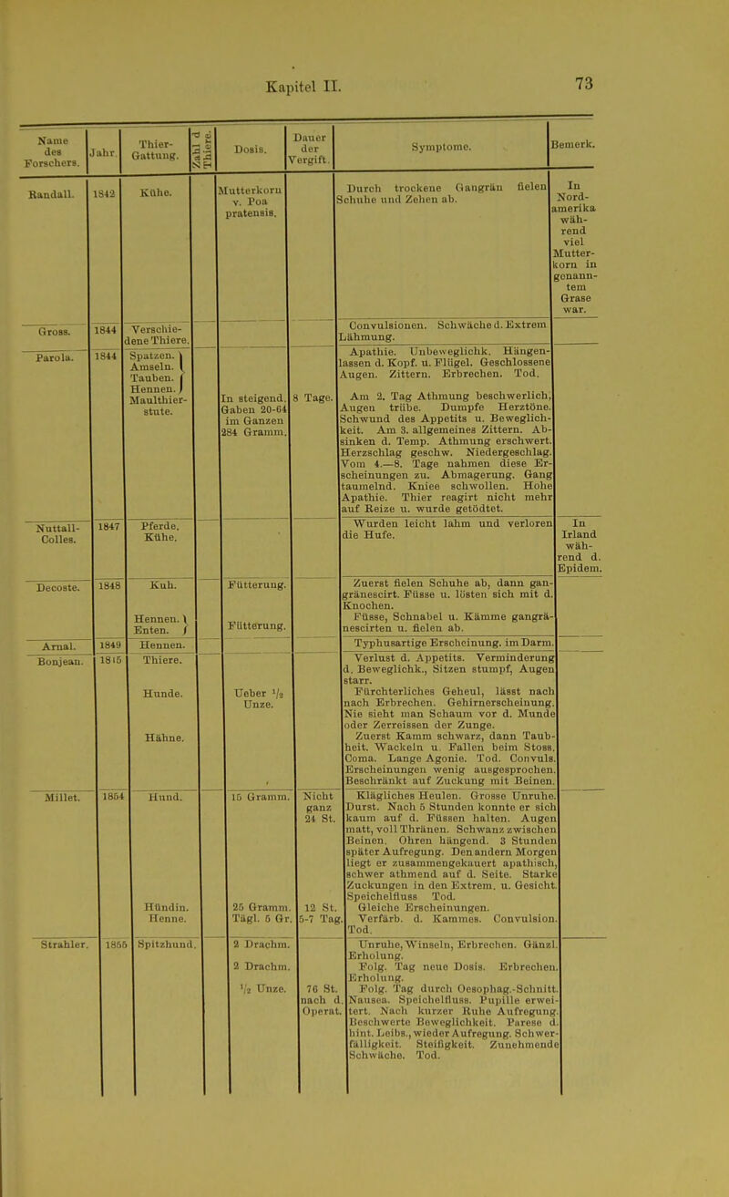 Name des J Forschers. ahr. Thier- - Gattung. Thierc. 1 Dosis. Dauer der ^ci-gift. Symptome. I 3enierk. Randau. IS42 KUho. H luttorkuru V. Poa pratensis. Durcli trockene Oangriiu fielen ichuhe und Zellen ab. E In Nord- imerika wäh- rend viel üutter- torn in genann- tem Grase war. Gross. 1844 ( Versohie- leneThiere. Convulsionen. Schwäche d. Extrem jähmung. Farola. 1844 Spatzen. \ Amseln. Tauben. ( Hennen.) Maulthier- stute. '.n steigend. Sabeu 20-G4 im Ganzen 284 Gramm. 8 Tage. Apathie. Uubeiveglichk. Hängen- lassen d. Kopf. ü. Flügel. Geschlossene Augen. Zittern. Erbrechen. Tod. Am 2. Tag Athmung beschwerlich, Augen trübe. Dumpfe Herztöne. Schwund des Appetits u. Beweglich- ieit. Am 3. allgemeines Zittern. Ab- sinken d. Temp. Athmung erschwert. Herzschlag geschw. Niedergeschlag, vom 4.—ö, xagc uauiucii uieac j^ji- scheinungen zu. Abmagerung. Gang taumelnd. Kniee schwollen. Hohe Apathie. Thier reagirt nicht mehr auf Reize u. wurde getödtet. Nuttall- Colles. 1847 Pferde. Kühe. W urden leicht lahm und verloren die Hufe. ±11 Irland wäh- rend d. Bpidem. Decoste. 1848 Kuh. Hennen. \ Enten. / Fütterung. Fütterung. Zuerst fielen Schuhe ab, dann gan- gräuescirt. Püsse u. lösten sich mit d. Knochen. Füsse, Sehnabel u. Kämme gangrä- nescirten u. fielen ab. Amal. 1849 Hennen. Typhusartige Erscheinung, im Darm. Bunjean. 1815 Thiere. Hunde. Hähne. Uober '/a Unze. Verlust d. Appetits. Verminderung d. Beweglichk., Sitzen stumpf, Augen starr. Fürchterliches Geheul, lässt nach nach Erbrechen. Gehirnerscheinung. Nie sieht man Schaum vor d. Munde oder Zerreissen der Zunge. Zuerst Kamm schwarz, dann Taub- heit. Wackeln u. Fallen beim Stoss Coma. Lange Agonie. Tod. Convuls Erscheinungen wenig ausgesprochen Beschränkt auf Zuckung mit Beinen Millet. 1854 Hund. Hündin. Hcnno. IG Gramm. 26 Gramm. Tagl. 5 Gr Nicht ganz 24 St. 12 St. B-7 Tag Klägliches Heulen. Grosse Unruhe Durst. Nach 5 Stunden konnte er sicli kaum auf d. Füssen halten. Auger matt, voll Thränen. Schwanz zwischen Beinen. Ohren hängend. 3 Stundei später Aufregung. Den andern Morger liegt er zusammengekauert apatliisch schwer athmend auf d. Seite. Stark« Zuckungen in den Extrem, u. Gesicht SpeichelflusB Tod. Gleiche Erscheinungen. Verfärb, d. Kammes. Convulsion Tod. 1 Strahler. 1855 Spitzhund. 2 Drachra. 2 Drachm. Va Unze. 70 St. nach d Operat Unruhe, Winseln, Erbrechen. Gänz: Erholung. Folg. Tag neue Dosis. Erbrechen Erholung. Folg. Tag durch Oesophag.-Schnit: . Nausea. Speicholfiuss. Pupille erwei tert. Nacli kurzer Ruhe Aufregung Boscliwerte Beweglichkeit. Parese c hint. Ijoibs., wieder Aufregung. Schwer fälligkeit. Steifigkeit. Zuuehmend Schwäche. Tod. e