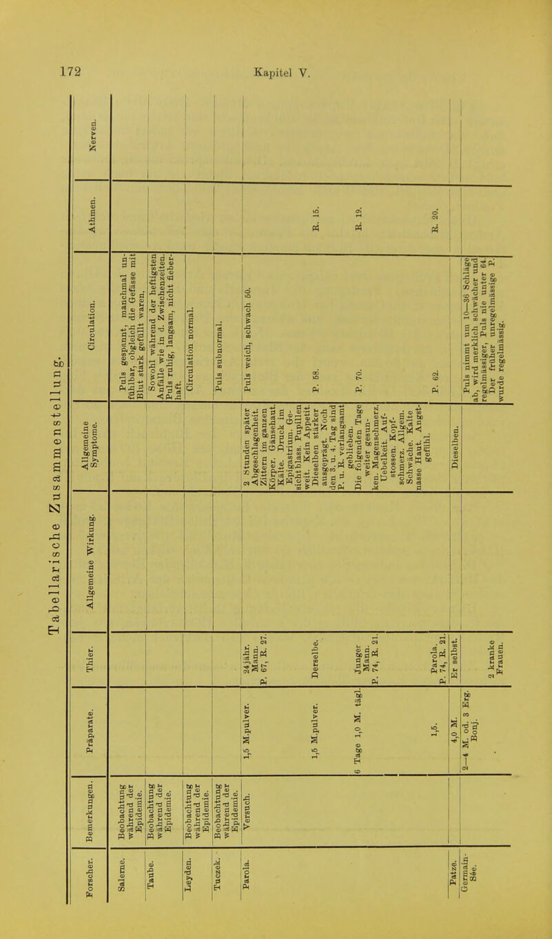 P4 CO es to gm g Ö i ^ » 3 S a O ^ — O OJ 3 o dS  *: ■< p< .a i a ;2 ö >-• « ^ :SS O S *fl 'S CD 0) . s a.» ^ h a 0) R tt>j3a S 53 60 CO ,^ V T| 2  tn a - .§ a a -ö Scbo a o H . a  C ^ ai a*: ^ M 3 . a _ „ <» -ti .2 o ! g H cd a p a -e Ti TS ■S  > r-H CO „ S.a^-2.5PS O Cm 0 a ^ CO U a a =■ •o Fm OD o ^ S £ o Ii a 24jähr. Mann. P. 67, K. 27. Derselbe. Junger Mann. P. 74, K. 21. Parola. P. 74, B. 21. 1 Er selbst. 1 2 kranke Frauen. 1,5 M.pulver. 1,5 M.pulver. 6 Tage 1,0 M. tägl. 1,5. o 2—t M. od. 3 Erg. Bonj. Beobachtung •während der Epidemie. Beobachtung •während der Epidemie. Beobachtung während der Epidemie. Beobachtung während der Epidemie. Versuch. Saleme. Taube. Leyden. Tuczek. • Parola. Fatze. « « Sä o O
