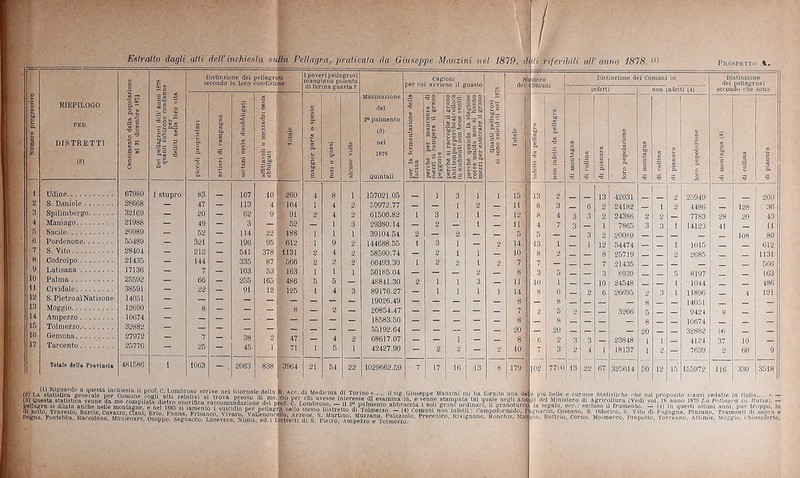 Eslralto dagli atti dell’inchiesta sulla Pellagra, praticala da Giuseppe Manzini nel 1819, dhli riferibili all’ anno i818. (i) Prospetto a. 1 Numero progressivo || RIEPILOGO PER DISTRETTI (2) Censimento della popolazione al SI dicembre 1871 Del pellagrosi dei!' anno 1878 quanti subirono condanne delitti ne^a loro vita Distinzione dei pellagroià secondo la loro condizione tf I poveri pellagrosi mangiano polenta di farina guasta i Macinazione del 2® palmento (3) nel 1878 Quintali Cagioni per cui avviene il guasto Quanti pellagrosi si sono suiciditi nei 1878 dei lniero [omuni Distinzione dei Comuni in Distinzione dei pellagrosi secondo che sono infetti non infelli (4) j piccoli proprietari artieri di campagna sottanì ossia disobbligati •c 1 5.|> c:xi a -o 1 Totale maggior parte o spesso mai 0 quasi alcune volte _a s .2 1 perché per mancanza di mezzi si compera il grano peggiore perchè si raccoglie il grano anzi tempo eperclié si colloca in ambienti non bene venlil. perché quando la stagione corre umida non si hanno mezzi per essiccare il grano Totale infetti da pellagra ^ ■o B o c di collina j di pianura | loro popolazione di montagna 1 di collina di pianura 1 i o o i dì collina di pianura 1 Udine 67980 1 stupro 83 167 10 ' 260 4 8 1 157021.05 1 3 1 1 15 13 2 13 42031 o 2.5949 260 2 S. Daniele 2H668 — 47 — 113 4 ' 164 1 4 0 59972.77 — — 1 2 — 11 8 3 _ G 2 24182 _ 1 9 4486 _ 128 36 3 Spilimbergo 32169 — 20 — 62 9 91 2 4 0 61506.82 l 3 1 1 _ 12 8 4 3 3 2 24386 2 2 7783 28 20 43 4 Maniago 21988 — 49 — 3 — 52 — 1 3 29380.14 — 2 _ 1 _ 11 4 7 3 1 7865 3 3 1 14123 41 11 5 Sacìle 20089 — 52 — 114 22 188 1 l 1 39104.54 2 — 2 — _ 5 5 _ 3 9 200R9 _ 108 80 6 Pordenone 55489 — 321 — 196 95 612 1 9 2 144688.55 1 3 1 _ 2 14 13 1 1 12 54474 1 1015 612 7 S. Vito 28404 — 212 — 541 378 1131 2 4 0 58590.74 — 2 1 I _ 10 8 2 _ 8 25719 9 2685 1131 8 Codroipo 21435 — 144 — 335 87 566 2 0 2 66493.30 1 0 2 l 2 7 7 _ 7 21435 9 Latisana 17136 — 7 — 103 53 163 1 1 1 50185.04 — _ 2 8 3 5 _ 3 8939 5 8197 163 10 Palma 25592 — 60 — 255 165 486 5 5 — 48841.30 2 1 1 3 _ 11 10 1 _ _ 10 24548 _ 1 1044 480 Civìdale 38591 — 22 — 91 12 125 1 4 3 89176.27 — 1 1 1 1 14 [ 8 6 _ 2 6 26095 9 3 1 11896 121 12 S. Pietro alNatisone 14051 — — — — — — _ — _ 19026.49 _ - _ 8 8 14051 13 Moggio 12690 — 8 — — — 8 2 _ 20854.47 _ _ _ 7 2 5 0 3266 9421 14 Ampezzo 10674 — — — — — — __ 18583.50 _ - _ 8 8 15 Tolmezzo 32882 — — — — — — — _ 55192.64 _ _ _ 20 _ 20 _ _ 32882 Gemona 27972 — 7 — 38 2 47 _ 4 2 68617.07 _ 1 _ 8 fi 2 3 3 23848 4124 10 Tarcento 25770 — 25 — 45 1 71 1 5 1 42427.90 - 2 - 2 IO 7 3 2 4 1 18137 1 2 - 7639 2 60 9 Totale della ProvìDcia 481.586 1063 — - 2063 838 ,3964 21 54 22 1029662.59 7 17 16 13 8 179 1 102 7711) 13 22 67 325614 50 12 1.5 155972 Ufi 330 3518 (2) «'ornale della ^ Acr. di Medicina di Torino h ilsig. Giuseppe Manzini mi ha fornito una (3) Questa statistica venne *da me comniiTti trova presso di me, ciò per chi avesse interesse di esaininai-ln. e venne stampata tal quale negli Ami i pellS si dC anche nell! onorifica raccomandazione del p^of. c. Lombroso. - ii 2<> palmento abbraccia i soli grani ordinari, 11 granoturet Si oTX f‘ lamentò l suicidio per_pellagpa nello stesso Distretto di Tolmezzo. - (4) Comuni non infetti : Camuoformido. P. Ql sotto Travesio Barrii cràni v,,,À ó ■ ‘ jjki oeiiagitt nello stesso msireuo Qi 'ioimezzo. — (4 Comuni non infetti: Campofonnido Mai li piu belle e curiose Statistiche che sul proposito siansi redatte in Itulin — ili del Ministero di Agricoltura (Vedi voi. 18 anno 1819 La Prllagra tu /tuffa). — la segala, ecc.: escluso il frumento. — (4) In questi ultimi anni, pur troppo, la guacco, Coseano, S. Odorico, s. Vito di P'iigagna, Pinzano, Tramonti di sopra e .no, Biitti'io, Corno. Moimacco. Prepotto, Torreano, Attimis, Moggio, Cliiusniorte,