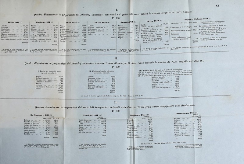 XV I. Quadro dimostrante le prìporzioni dei principj immediati contenuti nei grani ddU mais P. 100. Bimio (t) dorliain 1^94 (2) Amido 80,920 77,00 Zìmoma. 3,032 Zeina. . .- 3,00 Gloiodioa 2,498 Albume 2,80 Olio crasso l,4-( 1,75 Estrattivo 1,092 » zuccherina 1,48 Materia sonimosa 2,2S3 )» estrattiva 0,80 Estratto zuccherino. . . . 00,893 Cuticola e fibra legnosa . . 3,00 Ordeina 7,710 9,00 Sali, acido acetico e perdila 00,076 Fosfato , carbonato saturo di calce e perdila .... 1,S0 100,000 100,00 (1) Giorn. di Pavia compilalo da Con- lìgi iacbì e BrueDaieilì. 2. irimeslre Mar- zo e Aprile . p. ti7. ii) New Monlbly Magazijie c Giornale di Farm. Chim. e se. acces. di Caltaueo. Voi. I. Milano im. Bizio tSIfì (3) Amido 80,00 Zeinn. [ 6,30 Mucillaggine 2,50 Materia eslralliva 00,75 Materia colorante gialla. . 00,25 Zimoma 2,75 Zucchero incrislallizzai)ile 00,80 Olio grasso 1)25 Ordeina ^'00 Perdita «0,20 100,00 (3) Opuscoli Chimico-Fisici di. Bart, Bizio. T. 1. 1827, p. 42. Venezia. Paycn 1843 (■<] Amido , , Glutine, albumina ec. Olio grasso Destrìnu e glucosio . . Legnoso - Sali (i) Economie rurale ce. par Boussin- gautt. T. I.er Paris 1SÌ3, p. +73. . 12,3 Albumina . . • . 9,0 0,4 . 3,9 Glaiadina . • . Zucchero , gomna . • 1,2 100,0 8,3 4,8 7,0 1,5 1,8 1,1 17,1 100,0 /3) Annaìes de CliìmPliysiqiie T. XIV, p. 41» e Ann. d de Miti- el Rois. 1846, p. 789. P; giusta le analisi eseguite da oarii Clrnmm. I P»ycn c RIcliard tsa* P) Payen 184» Amido , . Glutine ed altre materie ^^^^ ■ azotate ' Deslrina, glucosio e so- stanze congeneri ^'^^ Materie grasse . . ■ ■ • • • ' ^ Cellulosa e tessuto vesetale 5,J0 Materie minerali, silice , fosfati di calce , magne- sia e sali solubili di po- tassa e di soda 100,00 (6) Precis do C.liim. Indiislrìellc par A. Payeii. Paris 18.Ì9. „r ina Prinrinii iromodiati i più abbolidàuli Differenti pai del Brano Peso per 100 l'>y,jj5„ma di aucsle parli , ■ 1 „\ fino La cellulosa uQieltata di silice ne lìpispermo (o 1° inviluppo) «,00 La^j^e^^ ^^^^ ^^^^^ r • \ 70 <i 1 1,' amido ne costituisce gli 0,80 e Perispermo (massa farinosa) 79,9. ^lene azotate gli 0,13. i-> Hi L'olio grasso esiste nella pvopor- Cotiledone jj^^g per 100. Corpo embrionarie) ( radi- sostanze azotate vi si trovano chella e gemmala). . . nella proporzione di 0,48. 100,00 „) Preois d'Agrioulture lUeoriqoe e. pra.im.c par A. Payen e. A. Riehard. T. 1. Paris ISlil. II. Quadro dimostrante le proporzioìd dei principj immediati contenuti nelle diverse parti dean turco P. 100. secondo le analisi da Nava eseijuite nel i855 (8). I, Farina del torso allo sialo igrometrico naturale. Acqoa 10,00 Sostanze azotate Kesina , olio e zucchero, Gomma ed estrattivo. . . Amido Legnoso - • ■ * Sali uniti al legnoso. . . Perdita 00'07 IL Farina del gambo allo slato idrometrico naturale. 10,00 . 4,83 3,30 . 5,92 4,38 Gomma ed estrattivo. . . 1,78 8,83 . 2,20 69,00 . 71,60 2,60 Sali uniti al legnoso . . . 4,30 00,07 100,00 100,00 liie ; in Sommila verdi del mais colle dopo la /'f^^f»™™- „„, -> L 99: ciò che corrisponde a 67 Pf'^«lere ed analizzala eonlenemm le mali ridolle parzialmcnle m polvere Sostanza azotata 1».^ Grasso e resina Zucchero Gomma e sali solubili . Amido Legnoso Sali unili al legnoso . 8,15 6,05 10,00 26,80 33,80 3,20 100,00 (8) .innati di Cliimica applicata alla Mediciiu comp. dal b.r trotti. - Milano ;lo p. Quadro dimostrante le proporzioni dei materiali inorganici contenuti nelle diver parti del gran turco assoggettate alla cinefa^ Be Sanssuire 1805 (g) , CENEBl DEI GAUDI DEI SEMI Potassa 59,00. 14,00 Fosfato di potassa .... 9,70. 47,50 Cloruro di potassio . . . 2,30. 0,23 Solfalo di potassa .... 1,25. 0,25 Fosfati terrosi 5,00. 36,00 Carbonati terrosi 1,00. 0,00 Acido silicico 18,00. 1,00 Ossidi metallici 0,30. 0,12 Perdila 3,03. 0,88 100,00. 100,00 (9) Ricerche chimiche sulla vegetazione. Lipsia 1805 e_ Liebig Chimica applicala alla Fisioiog. Te- lovu c Lficuii^ lyiiiuiiLU applicala i get. ed all'Agric. Vienna 1844, p. Letellter 1SA4 (10) CENEal DEI SEMI fa)- Acido fosforico 50,1 Acido solforico traccia Cloro traccia Acido carbonico 0,0 Calce 1,3 Magnesia........... 17,0 Silice 0,8 Alcali e perdita 30,8 100,0 (10) Economia rurale ec. par fioussin- gauU. Tom. 2. Paris 1844, p. 4S6. fa) Questo mais ha lascialo 1,1 di ce- neri per 100. P. 100. Hrschauer 484& (H) CENERI DEI FUSTI (b) Polass*. • 1M« Sei':::::::: PerossiJoiili ferro >'i Acido fatico 0. Acido «orico ■Ji Silice .pi ^tf Cloro. 3,01 Acido oathonico i Carbontó sabbia 99,04 (11) Annuairc de Cliimie pai fbì qM, mais crebbe nei dinlorm di Gralz.Ba bassa Sliria, all'est della cillÉi, in ufliterreno siliceo. I UriiscUauCr 184» CENEBI DUI FUSTI (c) 1°]^^^: 10,88 S'>^!'„ : : : :. 9,68 Magnesia , . ' . Pcros.sido di ferro Acido solforico Acido fosforico 1»'^^° ^l'^'^ ', o',28 Cloro „'o„ Acido caibonico ''l Carbone e sabbia ___ 99,50 MllloD ctlleisel. Paris, 1846, p. 662. (0 Questa variclù di m»!?, «S.»!',» ralle di un i.ioiile |ioslo all'ovest della éSdiiiraU, in un e'alcare di Iransuioue.