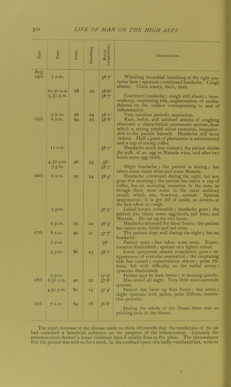 n 3| t u 05 S- Observations. 14th , 7 a.m. 10.30 a.m 5.30 p.m. 9 p.m. 6 a.m. 11 a.m. 4.30 p.m. 9 P m- 5 p.m. 9 p.m. 17th i 8 a.m. j 2 p.m. i 5 p.m. 9 p.m. 6.30 a.m. 4.30 p.m. 19th 7 a.m. 98 96 94 96 92 95 90 86 90 80 64 29 24 25 23 24 22 21 23 22 19 387° 38-6° 387° 38-1° 38-8° 38-1= 38° 387° 38-4° 38-5° 38-3° 377° 38° 38-1° 37-9° 37-8° 37-4° 18 1 36-8° Whistling bronchial breathing at the right pos- terior base ; epistaxis ; continued headache. Cough absent. Urine scanty, thick, dark. Continued headache ; cough still aKsent ; bron- cophony, crepitating rale, augmentation of cardiac dulness on the surface corresponding to seat of inflammation. Very manifest periodic respiration. Rare, feeble, and subdued attacks of coughing eliminate a characteristic pneumonic sputum, from which a strong putrid odour emanates, insupport- able to the patient himself. Headache still more violent. Half a gram of phenacetin is administered and a cup of strong coffee. Headache much less violent ; the patient drinks the yolk of an egg in Marsala wine, and after two hours some egg broth. Slight headache ; the patient is dozing ; has taken some warm wine and some Marsala. Headache continued during the night, but was gone this morning ; the patient has taken a cup of cofiee, has an annoying sensation in the ears, as though there were water in the outer auditory canals, which are, however, normal. Sputum sanguineous ; it is got rid of easily, as always, at the first effort to cough. Labial herpes noticeable ; headache gone ; the patient has taken some egg-broth, red wine, and Marsala. He sat up for two hours. Headache returned for three hours ; the patient has taken some broth and red wine. The patient slept well during the night ; has no headache. Patient quiet ; has taken some soup. Expec- toration diminished ; sputum of a lighter colour. Local symptoms almost completely gone ; re- appearance of vesicular respiration ; the crepitating rale has ceased ; expectoration almost ; pulse fili- form, felt with difficulty on the radial artery ; cyanosis diminished. I'atient .says he feels better ; is sleeping quietly. Has rested all night. Very little muco-purulent sputum. Patient has been up four hours ; has eaten ; slight cyanosis with pallor, pulse filiform, respira- tion periodic. During the whole of the illness there was no pricking pain in the thorax. The rapid decrease of the disease made us think afterwards that the rarefaction of the air had exercised a beneficial influence on the progress of the inflammation. Certainly the pneumococcus showed a lesser virulence than it usually does in the plain. The circumstance that the patient was with us for a week, in the confined space of a badly-ventilated hut, without