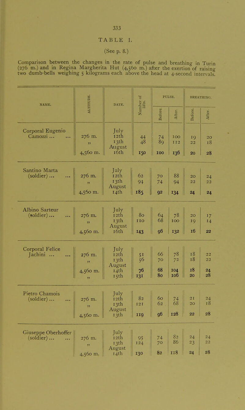 TABLE I. (See p. 8.) Comparison between the changes in the rate of pulse and breathing in Turin (276 m.) and in Regina Margherita Hut (4,560 m.) after the exertion of raising two dumb-bells weighing 5 kilograms each above the head at 4-second intervals. u Q 0 PULSE. BRE.4THIXC;. NAME. » DATE. a S P -1 < S'~ 3 ci u <2 M After. Before. After. Corporal Eugenio July Camozzi ... 276 m. 12th 44 74 ICG 19 20 » 13th 48 89 112 22 18 August 4,560 m. 16th 100 136 20 28 Santino Marta July (soldier) 276 m. 12th 62 70 88 20 24 13th August 94 74 94 22 22 4,560 m. 14th 185 92 134 24 24 Albino Sarteur July (soldier)... 276 m. 12th 80 64 78 20 17 13th no 68 100 19 14 August 4,560 m. 16th 143 96 132 16 22 Corporal Felice Jachini ... Pietro Chamois (soldier)... July 78 276 m. 12th 51 66 18 22 ÌÌ 13th 56 70 72 18 22 August 68 18 4,560 m. 14th 76 104 24 ÌÌ ISth 131 80 106 20 28 July 60 276 m. 12 th 82 74 21 24 )) 13th 121 62 68 20 18 August 128 j 28 4,560 m. 13th 119 96 22 Giuseppe Oberhoffer (soldier) 276 m. >) 4,560 m. July 12th 13th August 14th 95 74 82 24 24 124 70 86 23 22 130 82 118 24 28