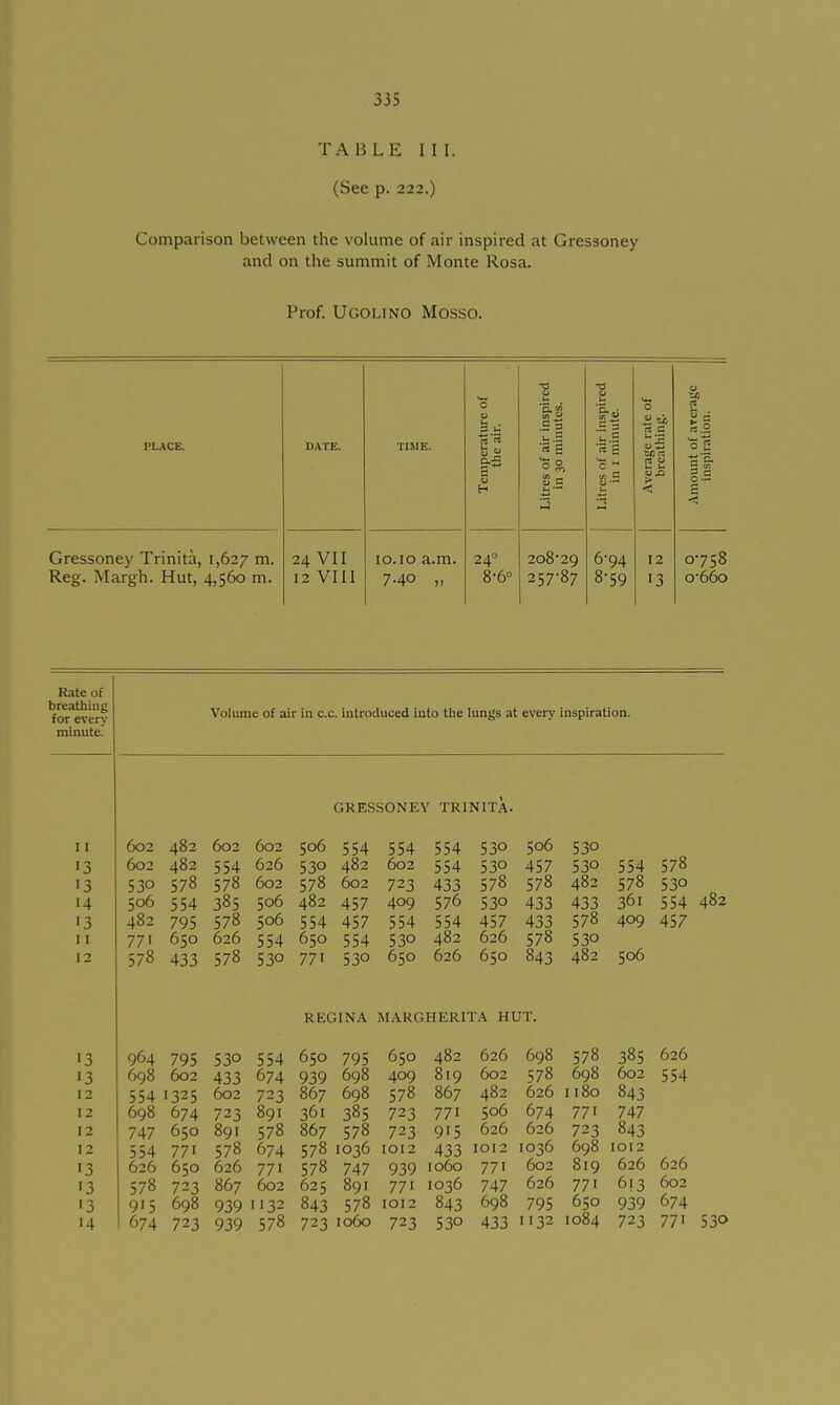 TABLE III. (See p. 222.) Comparison between the volume of air inspired at Gressoney and on the summit of Monte Rosa. Prof. Ugolino Mosso. n Temperature ( the air. PLACE. DATE. TIME. Gressoney Trinità, 1,627 m- Reg. Margh. Hut, 4,560 m. 24 VII 12 vili 10.10 a.m. 740 „ 24° 8-6° Q, to S a 2o8'29 257-87 c ■ ST 6-94 8-59 12 13 «.9 o 1 It S •= 0758 o'66o Rate of breathing for every minute. Volume of air in c.c. introduced into the lungs at every inspiration. GRESSONEY TRINITÀ. I I 602 482 602 602 506 554 554 554 530 506 530 578 13 602 482 554 626 530 482 602 554 530 457 530 554 13 530 578 578 602 578 602 723 433 578 578 482 578 530 482 14 506 554 385 506 482 457 409 576 530 433 433 361 554 13 482 795 578 506 554 457 554 554 457 433 578 409 457 I I 771 650 626 554 650 554 530 482 626 578 530 12 578 433 578 530 771 530 650 626 650 843 482 506 REGINA MARGHERITA HUT. 13 964 795 53° 554 650 795 650 482 626 698 578 385 626 13 698 602 433 674 939 698 409 819 602 578 698 602 554 12 554 1325 602 723 867 698 578 867 482 626 1180 843 12 698 674 723 891 361 385 723 771 506 674 771 747 12 747 650 891 578 867 578 723 915 626 626 723 843 12 554 771 578 674 578 1036 IOI2 433 1012 1036 698 1012 13 626 650 626 771 578 747 939 1060 771 602 819 626 626 13 578 723 867 602 625 891 771 1036 747 626 771 613 602 13 915 698 939 I'32 843 578 1012 843 698 795 650 939 674 14 674 723 939 578 723 1060 723 530 433 1132 1084 723 771 530