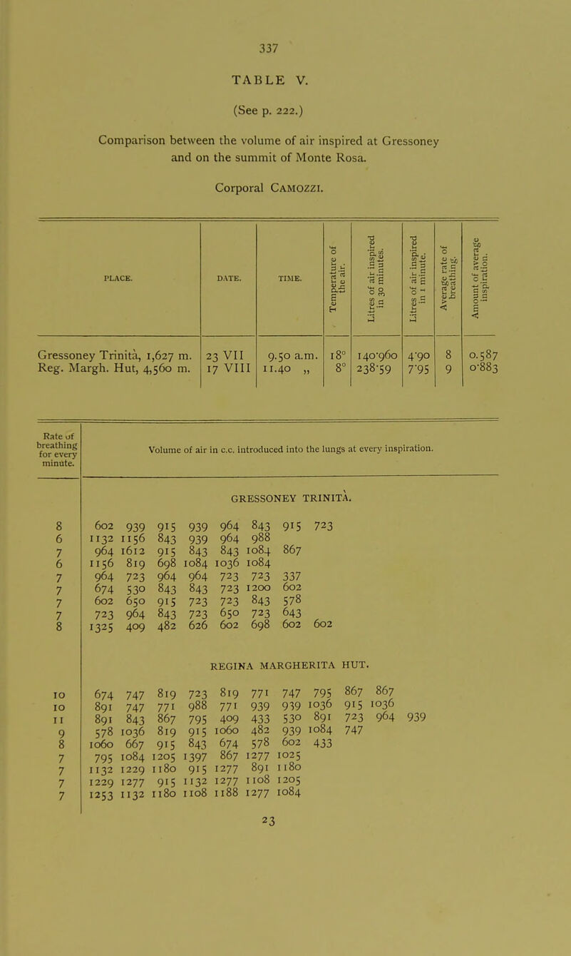 TABLE V. (See p. 222.) Comparison between the volume of air inspired at Gressoney and on the summit of Monte Rosa. Corporal Camozzi. Gressoney Trinità, 1,627 m. Reg. Margh. Hut, 4,560 m. 23 VII 17 VIII TIME. 9.50 a.m. 11.40 „ .5 g « E 140'960 238-59 .S 3 rt c o ^ 3 4-90 7'95 re fJ Volume of air in c.c. introduced into the lungs at every inspiration. GRESSONEY TRINITÀ. 602 939 915 939 964 843 915 723 1132 II56 843 939 964 988 964 1612 915 843 843 1084 867 I 156 819 698 1084 1036 1084 964 723 964 964 723 723 337 674 530 843 843 723 1200 602 602 650 915 723 723 843 578 723 964 843 723 650 723 643 1325 409 482 626 602 698 602 602 REGINA MARGHERITA HUT. 674 747 819 723 819 771 747 795 891 747 771 988 771 939 939 1036 891 843 867 795 409 433 530 891 578 1036 819 915 1060 482 939 1084 I060 667 915 843 674 578 602 433 795 1084 1205 1397 867 1277 1025 1132 1229 1180 915 1277 891 1180 1229 1277 915 1132 1277 1108 1205 1253 1132 1180 1108 1188 1277 1084 867 867 915 1036 723 964 747 939 23