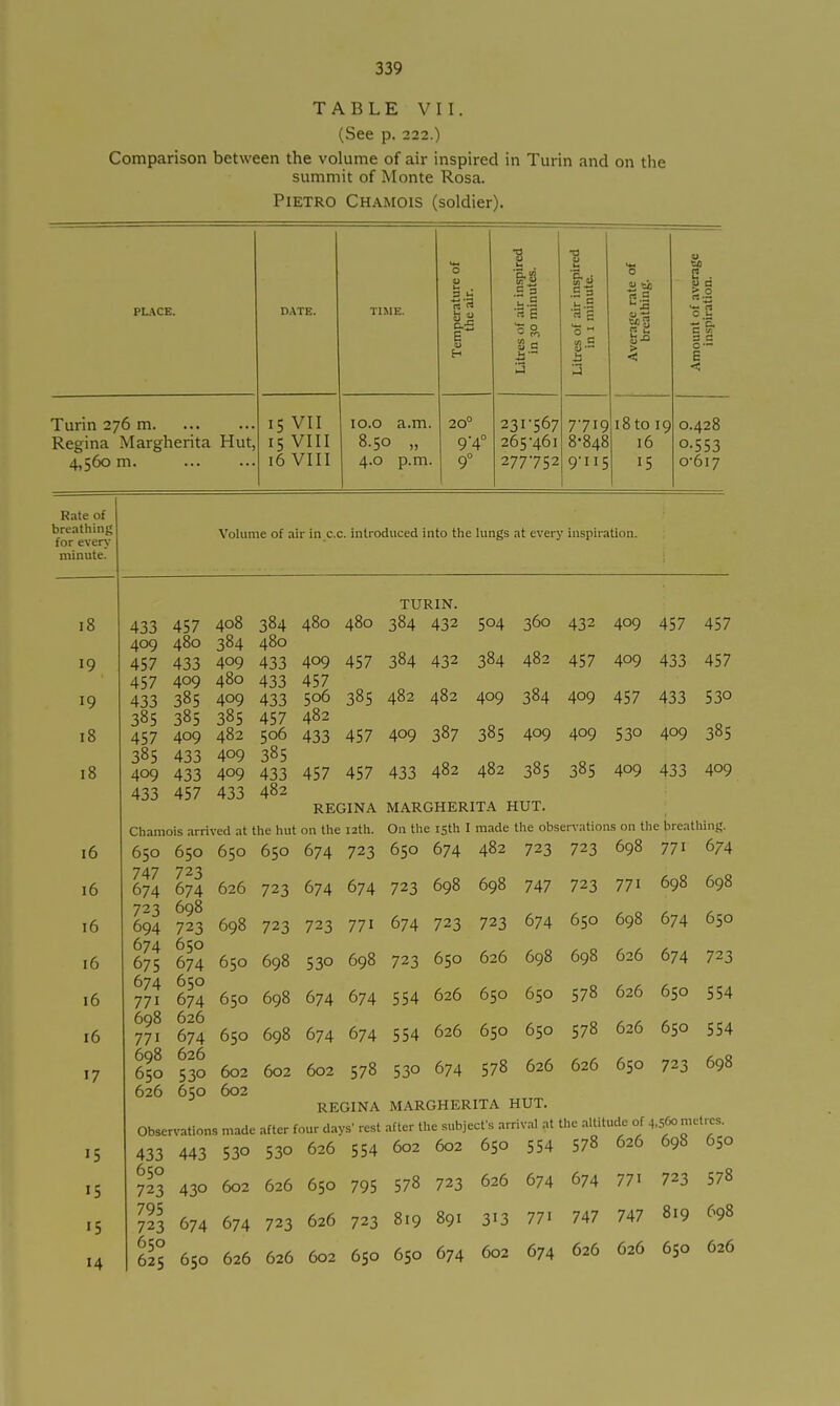 TABLE VII. (See p. 222.) Comparison between the volume of air inspired in Turin and on the summit of Monte Rosa. Pietro Chamois (soldier). PmCE. D.\TE. TIME. Temper.nture of the air. Litres of air inspired in 30 minutes. Litres of air inspired in 1 minute. , 1 Average rate of breathing. Amount of average inspiration. Turin 276 m IS VII lo.o a.m. 20° 231-567 7-719 i8to 19 0.428 Regina Margherita Hut, 15 VIII 8.50 „ 9-4° 265-461 8-848 16 0-S53 4,560 m. 16 VIII 4.0 p.m. 9° 277-752 9-1x5 15 0-617 Rate of breathing for everj- minute. Volume of air in c.c. introduced into the lungs at every inspiration. TURIN. 19 19 18 18 16 16 16 16 16 i6 17 15 15 15 '4 433 457 409 480 457 433 457 409 433 385 38s 385 457 409 385 433 409 433 433 457 408 384 384 480 409 433 480 433 409 433 385 457 482 506 409 385 409 433 433 482 480 480 409 457 457 506 385 482 433 457 457 457 REGINA 504 360 432 409 457 457 384 482 457 409 433 457 409 384 409 457 433 530 385 409 409 530 409 385 482 385 385 409 433 409 MARGHERITA HUT. the hut on the 12th. 650 674 723 On tlie 650 15th 674 [ made the obser\-ations on the breathing. 482 723 723 698 771 674 723 674 674 723 698 698 747 723 771 698 698 723 723 771 674 723 723 674 650 698 674 650 698 530 698 723 650 626 698 698 626 674 723 698 674 674 554 626 650 650 578 626 650 554 698 674 674 554 626 650 650 578 626 650 554 602 602 578 530 674 578 626 626 650 723 698 650 650 650 747 723 674 674 626 723 698 694 723 698 674 650 675 674 650 674 650 771 674 650 698 626 771 674 650 698 626 650 530 602 626 650 602 REGINA after four days' rest 530 626 554 Observations made 433 443 530 650 723 430 602 795 723 674 674 650 625 650 626 MARGHERITA HUT. after the subject's arrival at the altitude of 4,560 metres. 602 602 650 554 578 626 698 650 626 650 795 578 723 626 674 674 771 723 578 723 626 723 819 891 313 771 747 747 819 698 626 602 650 650 674 602 674 626 62Ó 650 626