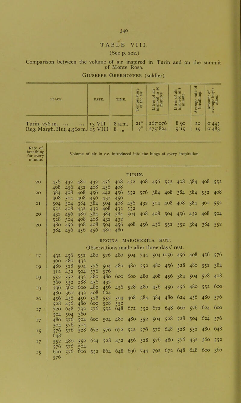 TABLE Vili. (See p. 222.) Comparison between the volume of air inspired in Turin and on the summit of Monte Rosa. Giuseppe Oberhoffer (soldier). Turin, 276 m. ... Reg. Margh. Hut, 4,560 m. DATE. 13 VII 15 VIII TIME. 8 a.m. 8 „ 21° f « f; c -J.S 267'o76 275'824 o'g'S St. n 8- 90 9- 19 o 9 ^ r' < 20 19 g R « < S 0-445 o'483 20 456 432 480 432 456 408 432 408 456 552 408 384 408 552 408 456 432 408 456 408 408 20 384 408 408 456 442 456 552 576 384 408 384 384 552 408 504 408 456 432 456 384 21 504 504 384 384 504 408 456 432 504 408 408 360 552 552 408 432 432 408 432 552 408 408 456 408 20 432 456 480 384 384 384 504 504 432 504 528 504 408 408 432 432 384 384 20 480 456 408 408 504 456 408 456 456 552 552 552 384 456 456 456 480 480 Volume of air in c.c. introduced into the lungs at every inspiration. TURIN. REGINA MARGHERITA HUT. Observations made after three days' rest. 432 456 552 480 576 480 504 744 504 1056 456 408 456 576 360 480 432 480 528 504 576 504 480 480 552 480 456 528 480 552 384 312 432 504 576 576 552 552 432 480 480 600 600 480 408 456 384 504 528 408 360 552 288 456 432 336 360 600 480 456 456 528 480 456 456 456 480 552 600 480 360 432 408 624 456 456 456 528 552 504 408 384 384 480 624 456 480 576 528 456 480 600 528 552 720 648 792 576 552 648 672 552 672 648 600 576 624 600 504 504 360 480 576 504 600 504 480 480 552 504 528 528 504 624 576 504 576 504 576 576 528 672 576 672 552 576 576 648 528 552 480 648 648 552 480 552 624 528 432 456 528 576 480 576 432 360 552 576 576 504 600 576 600 552 864 648 696 744 792 672 648 648 600 360 576