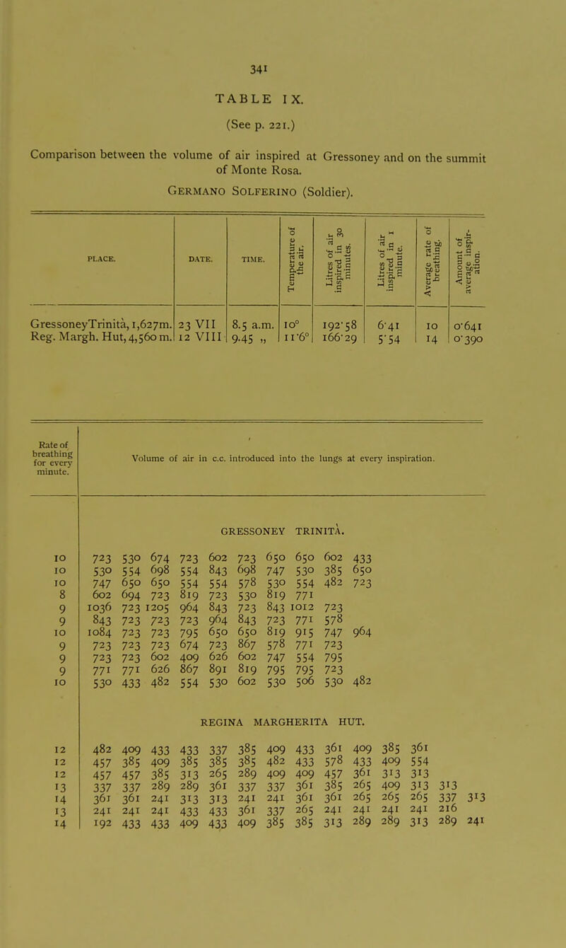 TABLE IX. (See p. 221.) Comparison between the volume of air inspired at Gressoney and on the summit of Monte Rosa. Germano Solferino (Soldier). ure of r. 0 u Pi rt ... C « « c . ...... flj o ii ti of ispir- PLACE. D.\TE. TIME. Temperai the ai Litres oi inspired i minute Litres ol inspired minut( Average r; breathii Amount average ii ation. Gressoney Trinità, 1,627m. Reg. Margh. Hut,4,560m. 23 VII 12 VIII 8.5 a.m. 9-45 10° 11-6° I9258 i66'29 6'4I 5'54 10 14 0*641 0-390 Rate of breathing for everj' minute. Volume of air in c.c. ntroduced into the lungs at every inspiration. GRESSONEY TRINITÀ. ID 723 530 674 723 602 723 650 650 602 433 10 530 554 698 554 843 698 747 530 385 650 10 747 650 650 554 554 578 530 554 482 723 8 602 694 723 819 723 530 819 771 9 1036 723 1205 964 843 723 843 1012 723 9 843 723 723 723 964 843 723 771 578 964 10 1084 723 723 795 650 650 819 915 747 9 723 723 723 674 723 867 578 771 723 9 723 723 602 409 626 602 747 554 795 9 771 771 626 867 891 819 795 795 723 482 ID 530 433 482 554 530 602 530 506 530 REGINA MARGHERITA HUT. 12 482 409 433 433 337 385 409 433 361 409 385 361 12 457 385 409 385 385 385 482 433 578 433 409 554 12 457 457 385 313 265 289 409 409 457 361 313 313 13 337 337 289 289 361 337 337 361 385 265 409 313 313 14 361 361 241 313 313 241 241 361 361 265 265 265 337 313 13 241 241 241 433 433 361 337 265 241 241 241 241 216 M 192 433 433 409 433 409 385 385 313 289 289 313 289 241