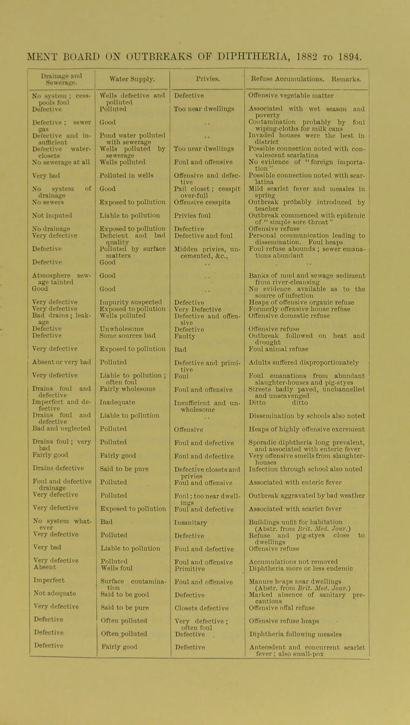Drainage ami Sewerage. Nn system ; cess- pools foul Detective Defective ; sewer gas Defective and in- sufficient Defective water- closets No sewerage at all Very bail Xo system of drainage Xo sewers Xot imputed Xo drainage Very defective Defective Defective Atmosphere sew- age tainted Good Very defective Very defective Bad drains; leak- age Defective Defective Very defective Absent or very bad Very defective Drains foul and defective Imperfect and de- fective Drains foul and defective Bad and neglected Drains foul ; very bad Fairly good Drains defective Foul and defective drainage Very defective Very defective Xo system what- ever Very defective Very bad Very defective Absent Imperfect Xot adequate Very defective Defective Defective Defective Water Supply. Wells defective and polluted Polluted Good Pond water polluted with sewerage Wells polluted by sewerage Wells polluted Polluted in wells Good Exposed to pollution Liable to pollution Exposed to pollution Detlcient and bad quality Polluted by surface matters Good Good Good Impurity suspected Exposed to pollution Wells polluted Unwholesome Some sources bad Exposed to pollution Polluted Liable to pollution ; often foul Fairly wholesome Inadequate Liable to pollution Polluted Polluted Fairly good Said to be pure Polluted Polluted Exposed to pollution Bad Polluted Liable to pollution Polluted Wells fold Surface contamina- tion Said to be good Said to be pure Often polluted Often polluted Fairly good Privies. Defect i \ e Too near dwellings Ti < ;ir dwellings Foul and offensive Offensive and defec- tive Pail closet; cesspit over-full Offensive cesspits Privies foul Defective Defective and foul Midden privies, un- contented, &c, Defective Very Defective Defective and offen- sive Defective Faulty Bad Defective and primi- tive Foul Foul and offensive Insufficient ami un- wholesome Offensive Foul and defective Foul and defective Defective closets and privies Foul and offensive Foul; too near dwell- ings Foul and defective Insanitary Defective Foul and defective Foul and offensive Primitive Foul and offensive Defective Closets defective Very defective ; often foul Defective Defective Refuse Accumulations. Remarks. Offensive vegetable matter Associated with wet season and poverty Contamination probably by foul wiping-cloths for milk cans Invaded houses were the best in district Possible connection noted with con- valescent scarlatina No evidence of  foreign importa- tion  Possible connection noted with scar- latina Mild scarlet fever and measles in spring Outbreak probably introduced by teacher Outbreak commenced with epidemic of  simple sore-throat Offensive refuse Personal communication leading to dissemination. Foul heaps Foul refuse abounds ; sewer emana- tions abundant Banks of mud and sewage sediment from river-cleansing No evidence available as to the source of infection Heaps of offensive organic refuse Formerly offensive house refuse Offensive domestic refuse Offensive refuse Outbreak followed on heat and drought Foul animal refuse Adults suffered disproportionately Foul emanations from abundant slaughter-houses and pig-styes Streets badly paved, unchannelled and unscavenged Ditto ditto Dissemination by schools also noted Heaps of highly offensive excrement Sporadic diphtheria long prevalent, and associated with enteric fever Very offensive smells from slaughter- houses Infection through school also noted Associated with enteric fever Outbreak aggravated by bad weather Associated with scarlet fever Buildings unfit for habitation (Abstr. from Ilrit. Med. Jour.) Refuse and pig-styes close to dwellings Offensive refuse Accumulations not removed Diphtheria more or less endemic Manure heaps near dwellings (Abstr. from Brit. Mctt. Jour.) Marked absence of sanitary pre- cautions Offensive offal refuse i ((Tensive refuse heaps Diphtheria following measles Antecedent and concurrent scarlet fever; also small-pox