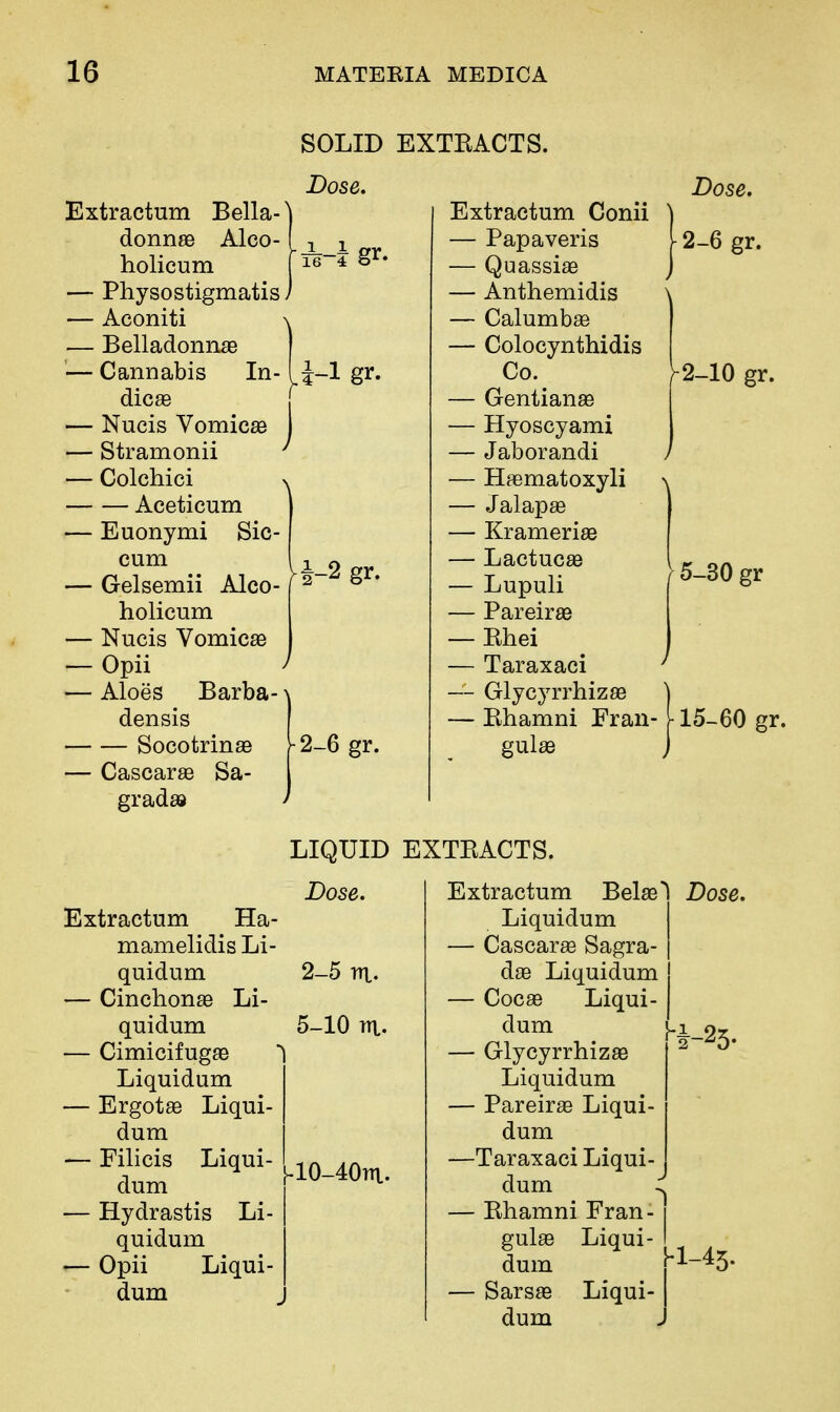SOLID EXTEACTS. Dose, Extractum Bella- donnsB Alco- holicum — Physostigmatis) — Aconiti \ — Belladonnae '— Cannabis In- ( dic£e [ — Nucis VomicaB I — Stramonii ^ — Colchici >^ Aceticum — Euonymi Sic- cum — Gelsemii Alco- holicum — Nucis Vomicae — Opii — Aloes Barba- \ densis Socotrinae [-2-6 gr. — Cascarae Sa- h2 gr. Extractum Conii — Papaveris — Quassias — Anthemidis — Calumbae — Colocynthidis Co. — Gentianee — Hyoscyami — Jaborandi — Haematoxyli — Jalapae — Krameriae — Lactucae — Lupuli — Pareiras — Ehei — Taraxaci — GlycjTrhizae — Ehamni Eran- gul^e LIQUID EXTEACTS. Dose. 2-6 gr. Dose. Extractum Belas^ Extractum Ha- Liquidum mamelidis Li- — Cascarge Sagra- quidum 2-5 TTl. dse Liquidum — Cinchonae Li- — Cocae Liqui- quidum 5-10 m,. dum — Cimicifugae — Glycyrrhiz£e Liquidum Liquidum — Ergotae Liqui- — Pareir^e Liqui- dum dum — Filicis Liqui- dum -10-40ni. —Taraxaci Liqui- dum ^ — Hydrastis Li- — Ehamni Fran- i quidum guise Liqui- 1 — Opii Liqui- dum ' dum — Sarsas Liqui- dum hl-45.
