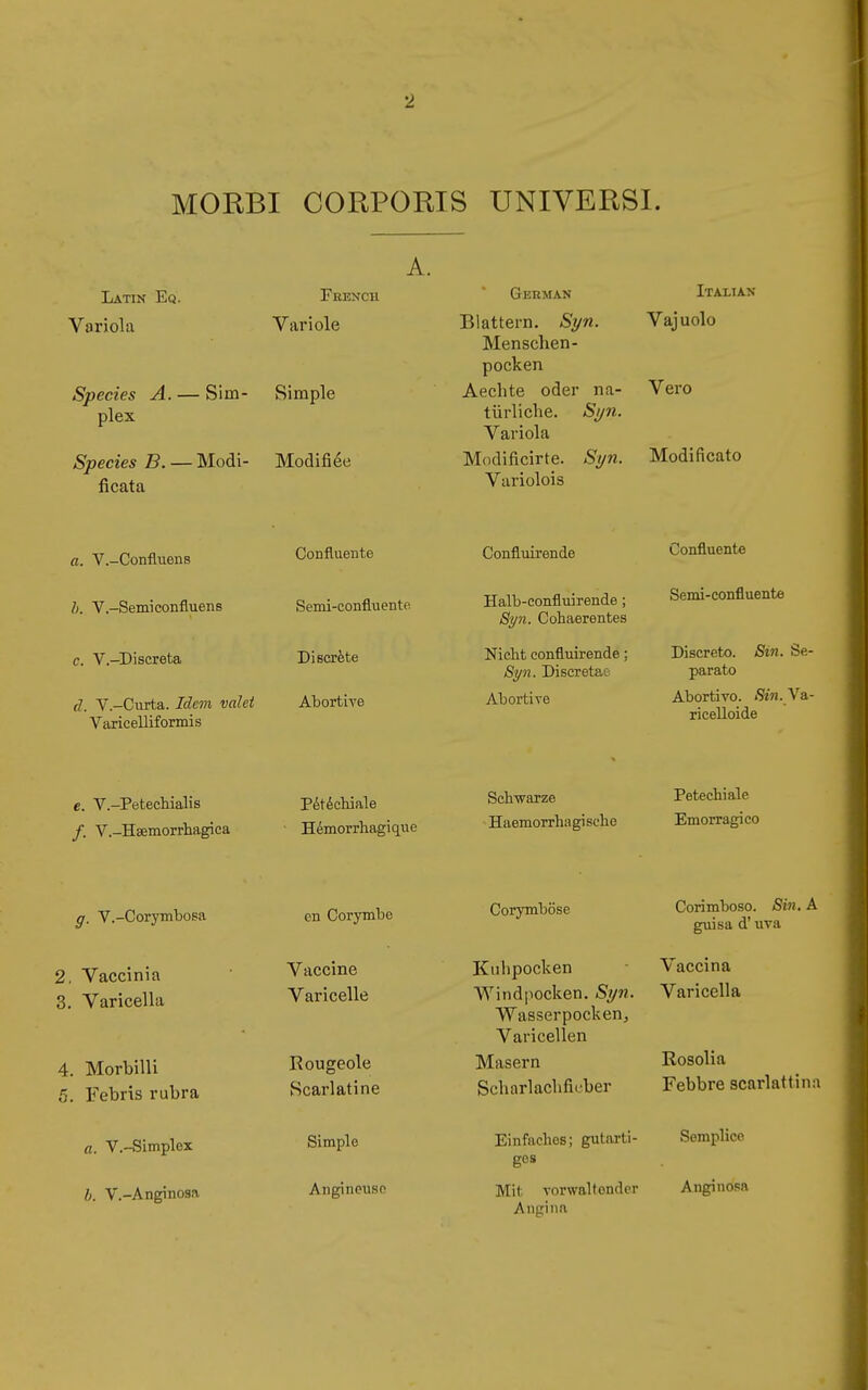 MORBI CORPORIS UNIVERSI. Latin Eq. Variola French Variole Species A.— Sim- Simple plex Species B. — Modi- Modifiée ficata German Italian Blattern. Syn. Vajuolo Menschen - pocken Aechte oder na- Vero türliche. Syn. Variola Modificate. Syn. Modificato Variolois a. V.-Confluens h. V.-Semiconfluens c. V.-Discreta V.-Cnrta. Idem valet Varicelliformis Confluente Semi-confluente Discrète Abortive Confluirende Halb-confluirende ; Syn. Cohaerentes Nicht confluirende ; Syn. Discretae Abortive Confluente Semi-confluente Discreto. Sin. Se- parato Abortivo. Sin. Va- ricelloide e. V.-Petechialis /. V.-Hsemorrhagica Pétéchiale Hémorrhagique Schwarze Haemorrhagi sehe Petechiale Emorragico g. V.-Corymbosa 2. Vaccinia 3. Varicella 4. Morbilli 5. Febris rubra a. V.-Simplex b. V.-Anginosa en Corymlic Vaccine Varicelle Rougeole Scarlatine Simple Aiigineusn Corymbose Kiilipocken Windpocken. Syn. Wasserpocken, Varicellen Masern Scbarlachfieber Einfaches; gutarti- ges Mit vorwaltender Angina Corimboso. Sin. A guisa d' uva Vaccina Varicella Rosolia Febbre scarlattina Semplice Anginosa