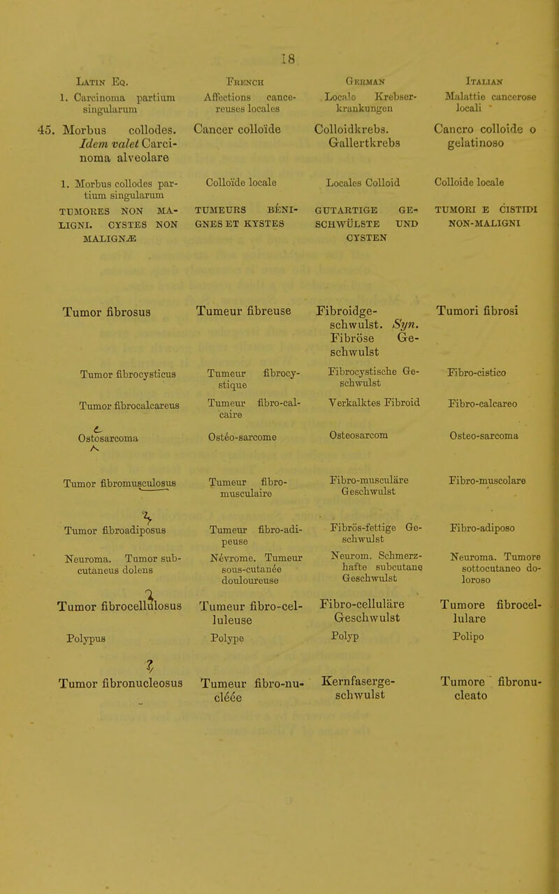 Latin Eq. 1. Carcinoma partium singularum 45. Morbus collodes. Idem valet Carci- noma alveolare 1. Morbus collodes par- tium singularum TUMORES NON MA- LIGNI. CYSTES NON MALIGNjE Ebenoh Affections cancé- reuses locales Cancer colloïde Colloïde locale TUMEURS BÉNI- GNES ET KYSTES GkUMAN Localo Krebsor- krankungen Colloidki'ebs. Gallertkrebs Locales Colloid GUTARTIGE GE- SCHWÜLSTE UND CYSTEN Italian Malattie cancerose locali  Cancro colloide o gelatinoso Colloide locale TUMORI E CISTIDI NON- MALIGNI Tumor fibrosus Tumor fibrocysticus Tumor fibrocalcareus Ostosarcoma Tumeur fibreuse Tumeur fibrocy- stique Tumeur fibro-cal- caire Ostéo-sarcome Fibroidge- scbwulst. Syn. Fibröse Ge- schwulst Fibrocystiscbe Ge- schwulst Verkalktes Fibroid Osteosarcom Tumori fibrosi Fibro-cistico Fibro-calcareo Osteo-sarcoma Tumor fibromusculosus Tumor fibroadiposus Neuroma. Tumor sub- cutaneus dolens Tumor fibrocellülosus Polypus Tumor fibronucleosus Tumeur fibro- nrusculaire Tumeur fibro-adi- peuse Névrome. Tumeur sous-cutanée doidoureuse Tumeur fibro-cel- luleuse Polype Tumeur fibro-nu- cléée Fibro-museuläre Geschwulst Fibrös-fettige Ge- schwulst Neurom. Schmerz- hafte subcutane Geschwulst Fibro-celluläre Geschwulst Polyp Kernfaserge- schwulst Fibro-muscolare Fibro-adiposo Neuroma. Tumore sottocutaneo do- loroso Tumore fibrocel- lulare Polipo Tumore fibronu- cleato