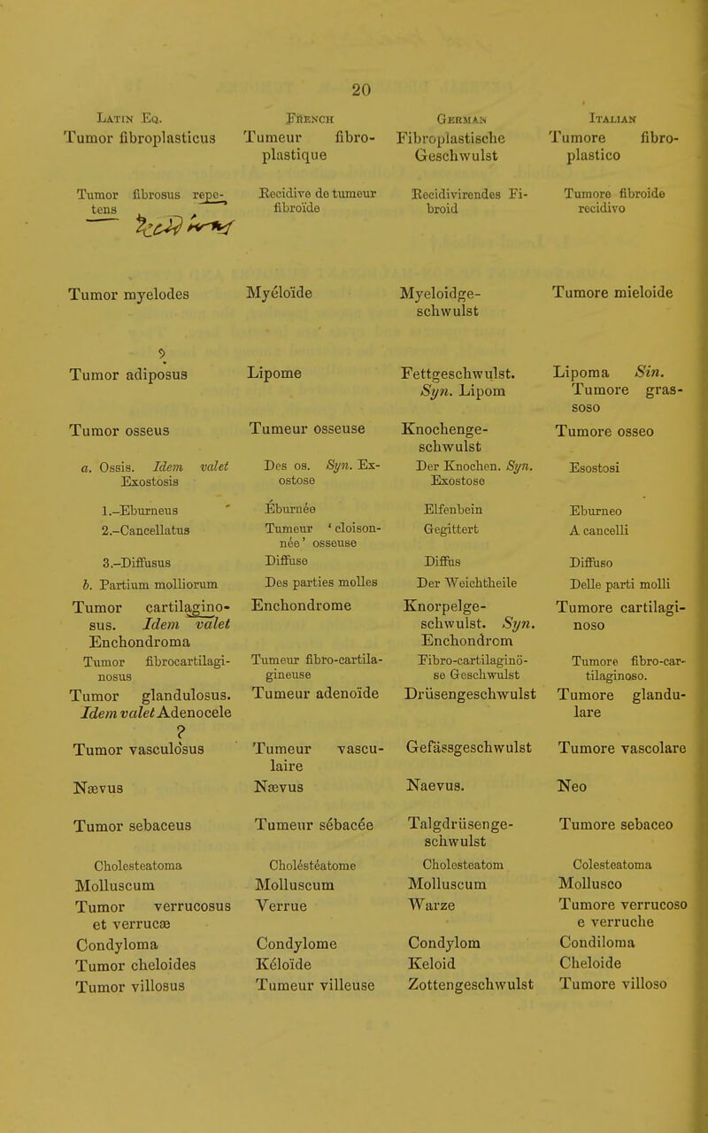 Latin Eq. EBench Tumor fibroplasticus Tumeur fibro- plastique Fibroplastische Geschwulst Italian Tumore libro- plastico Tumor fibrosus repo-^ tens Recidive de tumeur fibroïde Recidivirendes Fi- broid Tumore fibroide recidivo Tumor myeloäes Myéloïde Myeloidge- schwulst Tumore mieloide Tumor adiposus Tumor osseus a. Ossis. Idem Exostosis 1. -Ebur neus 2. -Cancellatila 3. -Diffusus valet b. Partium molliorum Tumor cartilagino- sus. Idem valet Enchondroma Tumor fibrocartilagi- nosus Tumor glandulosus. Idem valet Adertocele ? Tumor vasculdsus Nœvus Lipome Tumeur osseuse Des os. Syn. Ex- ostose Eburnee Tumeur ' cloison- née' osseuse Diffuse Des parties molles Enchondrome Tumeur fibro-cartila- gineuse Tumeur adénoïde Tumeur laire Naevus vascu- Fettgeschwulst. Syn. Lipom Knochenge- scbwulst Der Knocben. Syn. Exostose Elfenbein Gegittert Diffus Der Weichtbeile Knorpelge- scbwulst. Syn. Enchondrom Fibro-eartilaginö- se Geschwulst Drüsengeschwulst Lipoma Sin. Tumore gras- soso Tumore osseo Esostosi Eburneo A cancelli Diffuso Delle parti molli Tumore cartilagi- noso Tumore fibro-car- tilaginoso. Tumore glandu- läre Gefàssgeschwulst Tumore vascolare Naevus. Neo Tumor sebaceus Cholesteatoma Molluscum Tumor verrucosus et Verrucae Condyloma Tumor cheloides Tumor villosus Tumeur sébacée Choléstéatome Molluscum Verrue Condylome Kéloïde Tumeur villeuse Talgdrüsenge- schwulst Cbolesteatom Molluscum Warze Condylom Keloid Zottengeschwulst Tumore sebaceo Colesteatoma Mollusco Tumore verrucoso e verruche Condiloma Cheloide Tumore villoso