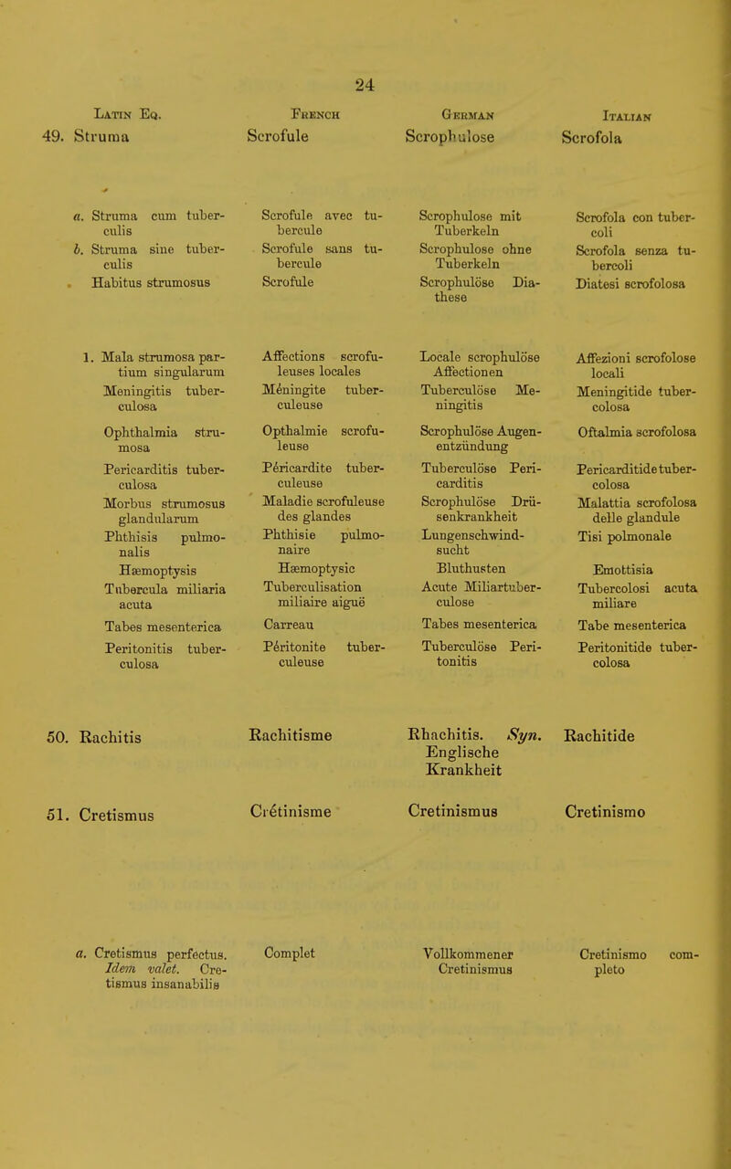 Latin Eq. French German Italian 49. Struma Scrofule Scrophulose Scrofola a. Struma cum tuber- culis b. Struma sine tuber- culis Habitus strumosus Scrofule avec tu- bercule Scrofule sans tu- bercule Scrofule Scrophulose mit Tuberkeln Scrophulose ohne Tuberkeln Scrophulose these Dia- Scrofola con tuber- coli Scrofola senza tu- bercoli Diatesi scrofolosa 1. Mala strumosa par- tium singularum Meningitis tuber- culosa Ophthalmia stru- mosa Pericarditis tuber- culosa Morbus strumosus glandularum Phthisis pulmo- nalis Haemoptysis Tnbercula miliaria acuta Tabes mesenterica Peritonitis tuber- culosa Affections scrofu- leuses locales Méningite tuber- culeuse Opthalmie scrofu- leuse Péricardite tuber- culeuse Maladie scrofuleuse des glandes Phthisie pulmo- naire Hsemoptysie Tuberculisation miliaire aiguë Carreau Péritonite tuber- culeuse Locale scrophulose Affection en Tuberculose Me- ningitis Scrophulose Augen- entziindung Tuberculose Peri- carditis Scrophulose Drü- senkrankheit Lungenschwind- sucht Bluthusten Acute Miliartuber- culose Tabes mesenterica Tuberculose Peri- tonitis Affezioni scrofolose locali Meningitide tuber- colosa Oftalmia scrofolosa Pericarditide tuber- colosa Malattia scrofolosa delle glandule Tisi polmonale Emottisia Tubercolosi acuta mibare Tabe mesenterica Peritonitide tuber- colosa 50. Rachitis Rachitisme Rhachitis. Syn. Rachitide Englische Krankheit 51. Cretismus Crétinisme Cretinismus Cretinismo a. Cretismus perfectus. Idem valet. Cre- tismus insanabili s Complet Vollkommener Cretinismus Cretinismo com- pleto