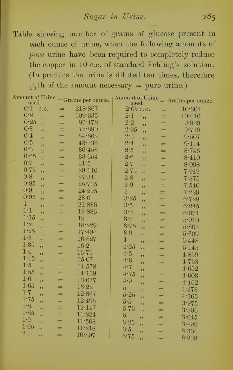 Table showing number of grains of glucose present in each ounce of urine, when the following amounts of pure urine have been required to completely reduce the copper in 10 c.c. of standard Fehling's solution. (In practice the urine is diluted ten times, therefore Yjjth of the amount necessary = pure urine.) Amount of Urine used : Grains per ounce. Amount of Urine used 0-1 c.c. 218-867 2-05 c.c. 0-2 109-335 2-1 )) 0-25 )) 87-472 2-2 0-3 72-890 2-25 0-4 54-668 2-3 >) 0-5 )) 43-736 2-4 0-6 36-458 2-5 0-65 33-654 2-6 )» 0-7 31-5 2-7 >> 0-75 29-140 »> 0-8 27-344 ) > 0-85 25-735 2-Q ) > ) > 0-9 J y 24-295 3 0-95 23-0 3-25 )> 1 = 21-886 0 0 )) - -; 1-1 5 5 19-886 3-6 1-15 51 = 19 >> >) 1-2 J ) 18-229 3-75 5) 1-25 1) 17-494 3-9 — 1-3 )) 16-827 4 J) 1-35 16-2 4-25 )) J) 1-4 > > 15-75 4-5 1-45 15-07 4-6 > J 1-5 )) 14-578 4-7 J? 1-55 14-119 4-75 1-6 >) 13-677 4-9 )> 1-65 ») 13-22 5 1-7 )) 12-867 5-25 )> 1-75 >) 12-495 5-5 1-8 1-85 > > )) 12-147 11-824 5-75 6 ) 1 ) J 1-9 1-95 ) ) 11-508 11-218 6-25 6-5 ?5 5) 2 )» 10-897 6-75 > » Grains per ounce. 10-607 10-416 9-939 9-719 9-507 9-114 8-746 8-410 8-098 7-949 7-875 7-540 7-289 6-728 6-245 6-074 5-910 5-803 5-609 5-448 5-145 4-859 4-753 4-652 4-603 4-462 4-373 4-165 3-975 3-806 3-645 3-498 3-364 3-2.38