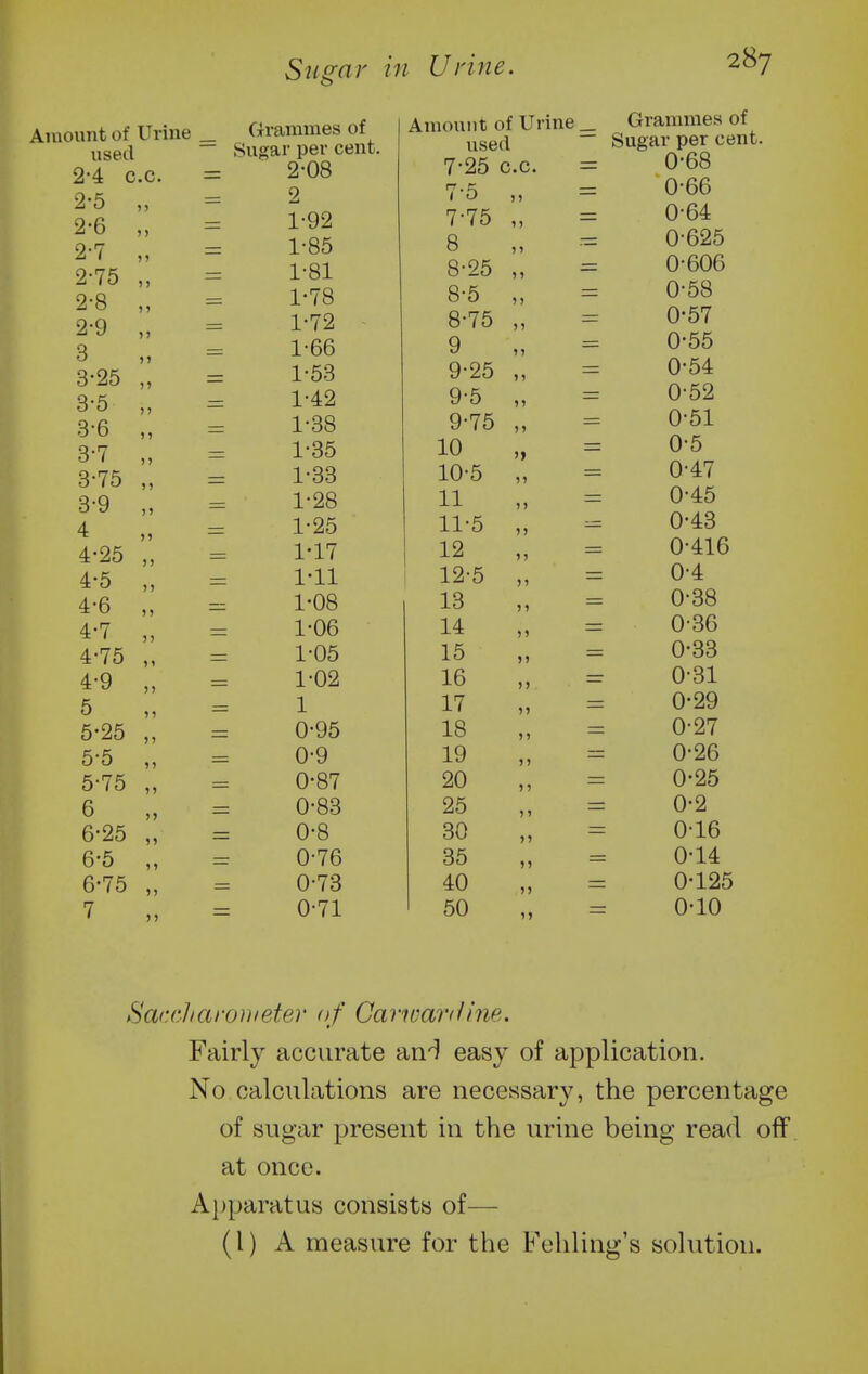 Amount of Urine _ Grammes of used Sugar per c 2-4 c • C. Zi uo 2-5 ? •> 0 2-6 >> 1 -QQ 2-7 1 00 2-75 ) ) 1 -Ql 2-8 11 ± 1 0 2-9 11 3 11 ± DO 3-25 11 — 1 .PiQ i Oo 3-5 11 — 14:^ 3-6 1 1 1 .QQ 3-7 11 - ± do 3-75 11 — 1 .QQ 3-9 11 — 1 .OQ 4 11 — 4-25 11 -— 1.17 4*5 11 1 .1 1 ± 11 4-6 11 — 1 .AQ 1 Uo A FT 11 1 UO 4-75 11 — 1 .HK 1 Uo A C\ 4*9 1 1 — i U^ 5 11 — 1 5*25 11 — u yo 55 11 u y 0 / 0 11 6 11 0-83 6-25 11 0-8 6-5 11 0-76 6-75 11 0-73 7 11 0-71 Amount of Urine _ Grammes of used ~ Sugar per cent. 7-25 c.c. = 0-68 7-5 ) 1 0-66 7-75 11 = 0-64 8 11 0-625 8-25 11 0-606 8-5 11 = 0-58 8-75 11 0-57 9 11 = 0-55 9-25 11 —T 0-54 9-5 11 0-52 9-75 11 0-51 10 »> —' 0-5 10-5 11 = 0-47 11 11 0-45 11-5 11 — 0-43 12 11 - 0-416 12-5 11 0-4 13 11 0-38 14 11 — 0-36 15 11 — 0-33 16 11 — 0-31 17 11 0-29 18 11 0-27 19 11 — 0-26 20 11 0-25 25 11 0-2 30 11 0-16 35 11 0-14 40 11 0-125 50 11 0-10 SaccJiaroriieter of Carivanline. Fairly accurate an'^ easy of application. No calculations are necessary, the percentage of sugar present in the urine being read off at once. A})paratus consists of— (I) A measure for the Fehling's solution.