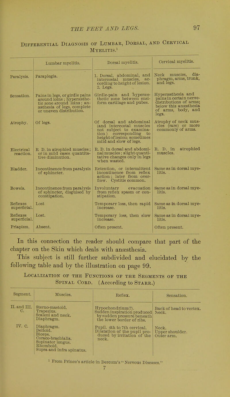 Differential Diagnosis of Lumbar, Dorsal, and Cervical Myelitis.^ Dorsal myelitis. Cervical myelitis. Paralysis. Paraplegia. 1. Dorsal, abdominal, and intercostal muscles, ac- cording to height of lesion. 2. Legs. Neck muscles, dia- phragm, arms, trunk, and legs. Sensation. Pains in legs, or girdle pains around loins; hyperaesthe- tic zone around loins ; an- aesthesia of legs, complete or uneven distribution. Girdle-pain and hyperses- thetic zone between ensi- form cartilage and pubes. Hyneraesthesia and pains in certain nerve- distributions of arms; below this anaesthesia legs. Atrophy. Of legs. Of dorsal and abdominal (and intercostal muscles not subject to examina- tion ) corresponding to height of lesion; sometimes mild and slow of legs. Atrophy of neck mus- cles (rare) or more Electrical reaction. R D. in atrophied muscles; or in mild cases quantita- tive diminution. R. D. in dorsal and abdomi- nal muscles; slight quanti- laliVc LfilUiIigCO xjlXiy ILL legs when wasted. R. D. in atrophied muscles. mauaer. Incontinence from paralysis of sphincter. Ivclcniion, or im.Hriiill,l,HII 1, incontinence from reflex action; later from over- flow. Cystitis common. Coma oc in rtr»Y.cjQl ttitto— Dunit; (la iii uui&cii inyK* litis. . Bowels. Incontinence from paralysis of sphincter, disguised by constipation. Involuntary evacuation from reflex spasm or con- stipation. Same as in dorsal mye- litis. Reflexes superficial. Lost Temporary loss, then rapid increase. Same as in dorsal mye- litis. Reflexes superficial. Lost. Temporary loss, then slow increase. Same as in dorsal mye- litis. PriapistQ. Absent. Often present. Often present. In this connection the reader should compare that part of the chapter on the Skin which deals with anaesthesia. This subject is still further subdivided and elucidated by the following table and by the illustration on page 99. Localization op the Functions of the Segments op the Spinal Cord. (According to Starr.) Segment. Muscles. Reflex. Sensation. n. and III. c. Sterno-mastoid. Trapezius. Scaleni and neck. Diaphragm. Hypochondrium(?). Sudden inspiration produced by sudden pressure beneath the lower border of ribs. Back of head to vertex. iNeck. IV. c. Diaphragm. Deltoid. Biceps. Coraco-brachialls. Supinator longus. Rhomboid. Supra and infra spinatus. Pupil. 4th to 7th cervical. Dilatation of the pupil pro- duced by irritation of the neck. Neck. Upper shoulder. Outer arm. 1 From Prince's article In Dercum's '• Nervous Diseases.' 7