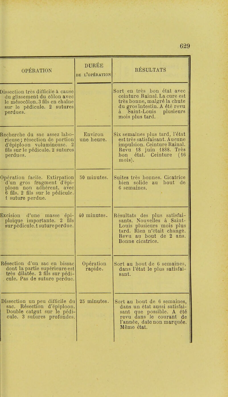 OPÉRATION DURÉE DE L'OPÉRATION RÉSULTATS Dissection très difficile à cause du glissement du côlon avec le mésocôlon. 3 fils en chaîne sur le pédicule. 2 sutures perdues. Sort en très bon état avec ceinture Rainai. La cure est très bonne, malgré la chute du grosîntestin. A été revu à Saint-Louis plusieurs mois plus tard. Recherche du sac assez labo- rieuse; résection de portion d'épiploon volumineuse. 2 fils sur le pédicule. 2 sutures perdues. Environ une heure. Six semaines plus tard, l'état est très satisfaisant. Aucune impulsion. Ceinture Rainai. Revu 18 juin 1888. Très bon état. Ceinture (16 mois). Opération facile. Extirpation d'un gros fragment d'épi- ploon non adhérent, avec 6 fils. 2 fils sur le pédicule. 1 suture perdue. 50 minutes. Suites très bonnes. Cicatrice bien solide au bout de 6 semaines. Excision d'une masse épi- plo'ïque importante. 2 fils surpédicule.1 sutureperdue. 40 minutes. Résultats des plus satisfai- sants. Nouvelles à Saint- Louis plusieurs mois plus tard. Rien n'était changé. Revu au bout de 2 ans. Bonne cicatrice. Résection d'un sac en bissac dont la partie supérieure est très dilatée. 2 fils sur pédi- . cule. Pas de suture perdue. Opération rapide. Sort au bout de 6 semaines, dans l'état le plus satisfai- sant. Dissection un peu difficile du sac. Résection d'épiploon. Double catgut sur le pédi- cule. 3 sutures profondes. 25 minutes. Sort au bout de 6 semaines, dans un état aussi satisfai- sant que possible. A été revu dans le courant de l'année, date non marquée. Mémo état.