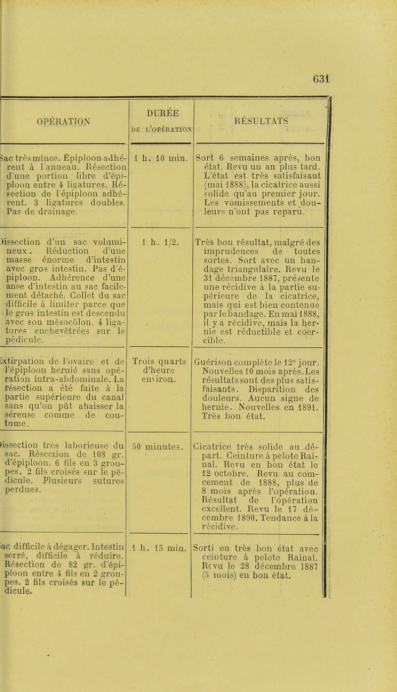 opéhation DURÉE DR L'OPÉnATIOiS RÉSULTATS sac très mince. Épiploon adhé- rent à l'anneau. Résection d'une portion libre d'épi- ploon entre 4 ligatures. Ré- section de l'épiploon adhé- rent. 3 ligatures doubles. Pas de drainage. 1 h. 10 min. Sort 6 semaines après, bon état. Revu un an plus tard. L'état est très satisfaisant (mai 1888), la cicatrice aussi solide qu'au premier jour. Les vomissements et dou- leurs n'ont pas reparu. )issection d'un sac volumi- neux Héduction d'une masse énorme d'iatestin avec gros intestin. Pas d'é- piploon. Adhérence d'une anse d'intestin au sac facile- ment détaché. Collet du sac difficile à limiter parce que • le gros intestin est descendu avec son mésocùlon. 4 liga- tures enchevêtrées sur le pédicule. 1 h. 1/2. Très bon résultat, malgré des i mrirn don ppq dp tnnlpç sortes. Sort avec un ban- dage triangulaire. Revu le 31 décembre 1887, présente une récidive à la partie su- périeure de la cicatrice, mais qui est bien contenue par le bandage. En mai 1888, il y a récidive, mais la her- nie est réductible et coer- cible. Extirpation de l'ovaire et de l'épiploon hernié sans opé- ration intra-abdominale. La résection a été faite à la partie supérieure du canal sans qu'on pût abaisser la séreuse comme de cou- tume. Trois quarts d'heure emiron. Guérison complète le 12° jour. Nouvelles 10 mois après. Les résultats sont des plus satis- faisants. Disparition des douleurs. Aucun signe de hernie. Nouvelles en 1891. Très bon état. tissection très laborieuse du sac. Résection de 108 gr. d'épiploon. 6 fils en 3 grou- pes. 2 fils croisés sur le pé- dicule. Plusieurs sutures perdues. 50 minutes. Cicatrice très solide au dé- part. Ceinture à pelote Rai- nai. Revu en bon état le 12 octobre. Revu au coin- cement de 1888, plus de 8 mois après l'opération. Résultat de l'opération excellent. Revu le 17 dé- cembre 1890. Tendance à la récidive. ac difficile à dégager. Intestin serré, difficile à réduire. Résection do 82 gr. d'épi- ploon entre 4 fils en 2 grou- pes. 2 fils croisés sur le pé- dicule. 1 h. 13 min. Sorti eu très bon état avec ceinture à pelote Rainai. Revu le 28 décembro 1887 (5 mois) en bon état.