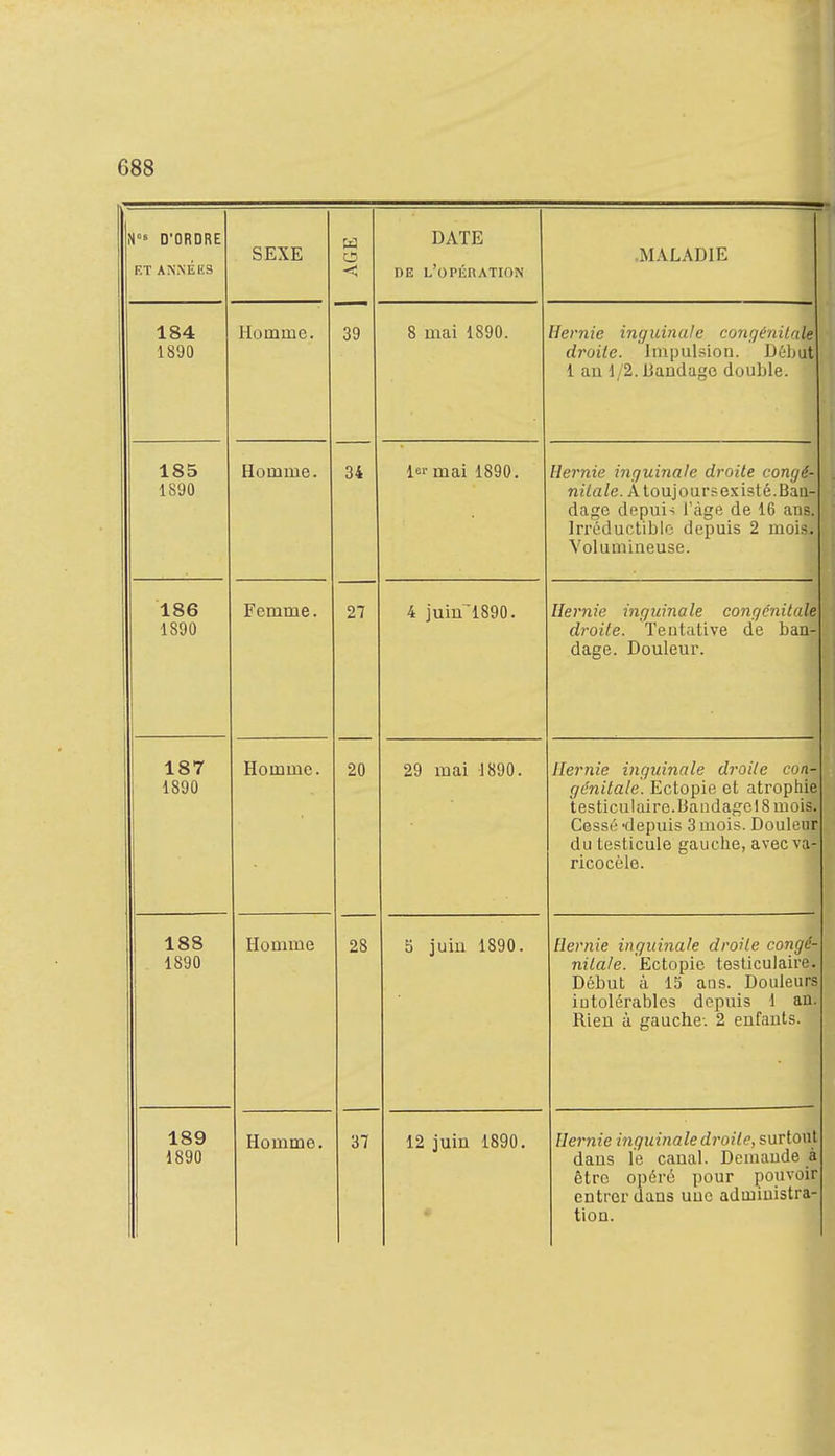 G88 N°s D'ORDRE ET A?CSÉl£S SEXE rVl Ph < DATE DE L'OPÉRATION .MALADIE 184 1890 Ho in in e. 39 8 mai 1890. Hernie inguinale congénitale droite. Impulsion. Début 1 an 1/2. Bandage double. 185 1890 Hoinnie. 34 lc'-inai 1890. Hernie inguinale droite congé- nitale. A toujoursexisté.Ban- dage depuis l'âge de 16 ans. Irréductible depuis 2 mois. Volumineuse. 186 1890 Femme. 27 4 juiiT1890. Hernie inguinale congénitale droite. Tentative de ban- dage. Douleur. 187 1890 Homme. 20 29 mai 1890. Hernie inguinale droite con- génitale. Ectopie et atrophie testiculaire.Bandage 18 mois. Cessé -depuis 3 mois. Douleur du testicule gauche, avec va- ricocùlo. 188 1890 Homme 28 5 juin 1890. Hernie inguinale droite congé- nitale. Ectopie testiculaire. Début à 15 ans. Douleurs intolérables depuis 1 an. Rien à gauche; 2 enfants. 189 1890 Homme. 37 12 juin 1890. Hernie inguinale droite, surtout dans le canal. Demande à être opéré pour pouvoir entrer dans une administra- tion.