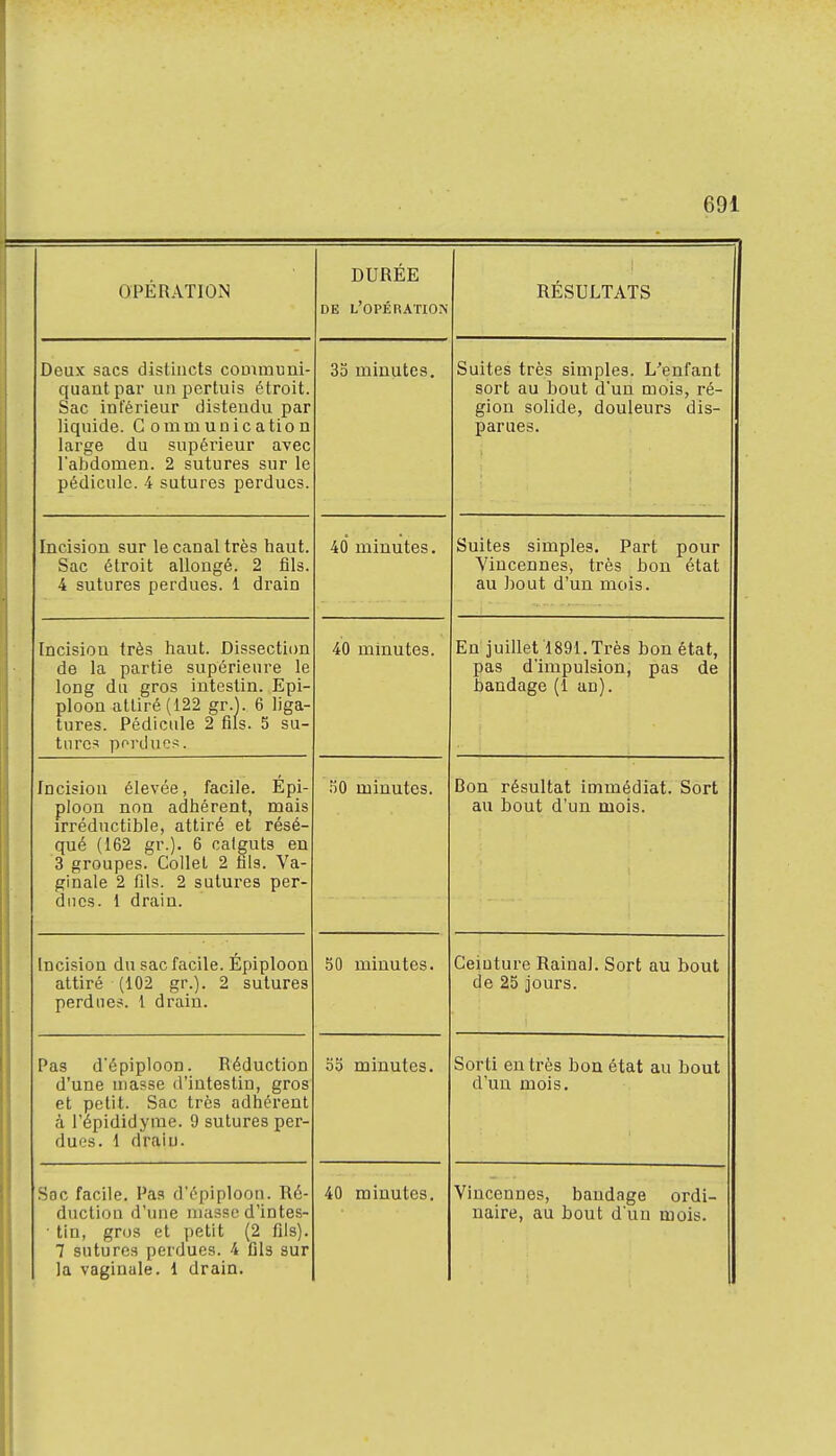 OPÉRATION DURÉE DE L'OPÉRATION RÉSULTATS quant par un pertuis étroit. Sac inférieur distendu par liquide. Communication large du supérieur avec l'abdomen. 2 sutures sur le pédicule. 4 sutures perdues. Q îî 1VI 11111 ffin oo minutes. >|11TPC troc Glivinloa T ti (* »i Tt f ouiicb lies simples. Li eniciin sort au bout d'un mois, ré- gion solide, douleurs dis- parues. Incision sur le canal très haut. Sac étroit allongé. 2 fils. 4 sutures perdues. 1 drain 40 minutes. Suites simples. Part pour Vincennes, très bon état au bout d'un mois. Incision très haut. Dissection de la partie supérieure le 1 f\rt rr ri ii rtT*f\ Q 111 f O cl 1 Tl H ni- lOLlg ULl 4TI UH 111 ItS a 11 II. Ji[Jl— ploon attiré (122 gr.l. 6 liga- tures. Pédicule 2 fils. 5 su- turcs perdues. 40 minutes. En juillet 1891. Très bon état, pas d'impulsion, pas de h an fin or a M nr>^ UuUUdgc 11 CLLI 1 . Incision élevée, facile. Epi- ploon non adhérent, mais irréductible, attiré et résé- qué (162 gr.). 6 catguts en 3 groupes. Collet 2 fils. Va- ginale 2 fils. 2 sutures per- dues. 1 drain. nu minutes. Lxjii icsuiiciL iiiimeuiat. oorc au bout d'un mois. Incision du sac facile. Épiploon attiré (102 gr.). 2 sutures perdues. 1 drain. 50 minutes. Ceinture Rainai. Sort au bout de 25 jours. Pas d'épiploon. Réduction d'une niasse d'intestin, gros et petit. Sac très adhérent à l'epididyrae. 9 sutures per- dues. 1 draiu. 55 minutes. Sorti en très bon état au bout d'un mois. Sac facile. Pas d'épiploon. Ré- duction d'une niasse d'intes- • tin, gros et petit (2 fils). 7 sutures perdues. 4 fils sur la vaginale. 1 drain. 40 minutes. Vincennes, bandage ordi- naire, au bout d'un mois.