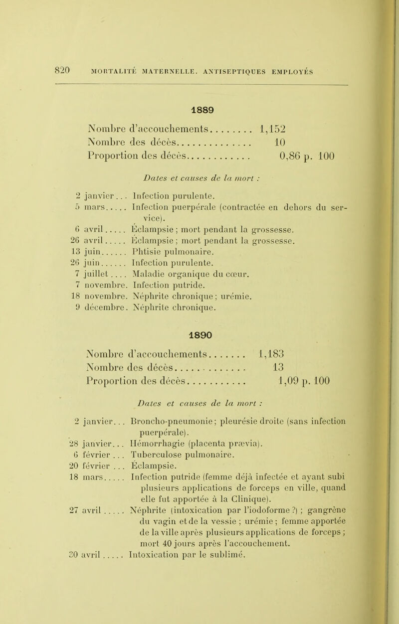 1889 Nombre d'accouchements 1,152 Nombre des décès 10 Proportion des décùs 0,86 p. 100 Dates et causes de la mort : 2 janvier . .. Infection purulente. 5 mars Infeelion puerpérale (contractée en dehors du ser- vice). G avril Eclampsie ; mort pendant la grossesse. 26 avril Eclampsie ; mort pendant la grossesse. 13 juin Phtisie pulmonaire. 26 juin Infection purulente. 7 juillet .... Maladie organique du cœur. 7 novembre. Infection putride. 18 novembre. Néphrite chronique; urémie. 9 décembre. Néphrite chronique. 1890 Nombre d'accouchements 1,183 Nombre des décès 13 Proportion des décès 1,09 p. 100 Dates et causes de la mort : 2 janvier.. . Broncho-pneumonie; pleurésie droite (sans infection puerpérale). 28 janvier.. . Ilémorrhagie (placenta prasvia). 6 février ... Tuberculose pulmonaire. 20 février ... Eclampsie. 18 mars Infection putride (femme déjà infectée et ayant subi plusieurs applications de forceps en ville, quand elle fut apportée à la Clinique). 27 avril Néphrite (intoxication par l'iodoforme ?) ; gangrène du vagin et de la vessie ; urémie ; femme apportée de la ville après plusieurs applications de forceps; mort 40 jours après l'accouchement. 30 avril Intoxication par le sublimé.