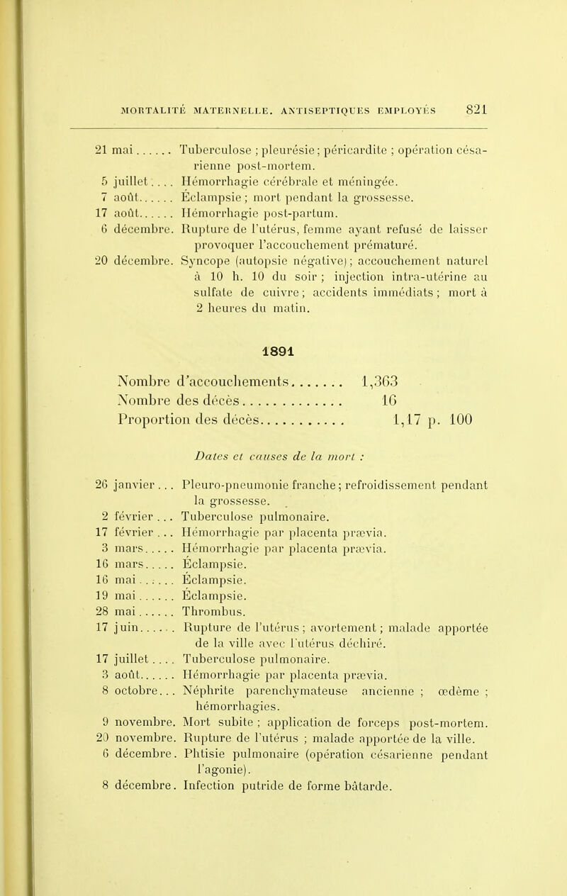 21 mai Tuberculose ; pleurésie ; péricardite ; opération césa- rienne post-mortem. 5 juillet.... Hémorrhagie cérébrale et méningée. 7 août Eclampsie; mort pendant la grossesse. 17 août Hémorrhagie post-partum. 6 décembre. Rupture de l'utérus, femme ayant refusé de laisser provoquer l'accouchement prématuré. 20 décembre. Syncope (autopsie négative); accouchement naturel à 10 h. 10 du soir ; injection intra-utérine au sulfate de cuivre; accidents immédiats ; mort à 2 heures du matin. 1891 Nombre d'accouchements 1,363 Nombre des décès 16 Proportion des décès 1,17 p. 100 Dates et causes de la mort : 26 janvier ... Pleuro-pneumonie franche ; refroidissement pendant la grossesse. 2 février ... Tuberculose pulmonaire. 17 février ... Hémorrhagie par placenta prsevia. 3 mars Hémorrhagie par placenta prsevia. 1G mars Eclampsie. 16 mai Eclampsie. 19 mai Eclampsie. 28 mai Thrombus. 17 juin Rupture de l'utérus; avortement ; malade apportée de la ville avec l'utérus déchiré. 17 juillet .... Tuberculose pulmonaire. 3 août Hémorrhagie par placenta prœvia. 8 octobre... Néphrite parenchymateuse ancienne ; œdème ; hémorrhagies. 9 novembre. Mort subite ; application de forceps post-mortem. 20 novembre. Rupture de l'utérus ; malade apportée de la ville. 6 décembre. Phtisie pulmonaire (opération césarienne pendant l'agonie). 8 décembre. Infection putride de forme bâtarde.