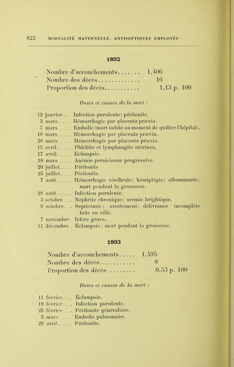 1892 Nombre d'accouchements 1,406 Nombre des décès 16 Proportion des décès 1,13 p. 100 Dates et causes de la mort : 12 janvier.... Infection purulente ; péritonite. 3 mars Hémorrhagie par placenta prsevia. 7 mars Embolie (mort subite au moment de quitter l'hôpital). 18 mars Hémorrhagie par placenta praevia. 28 mars Hémorrhagie par placenta prsevia. 15 avril Phlébite et lymphangite utérines. 17 avril Éclampsie. 18 mars Anémie pernicieuse progressive. 20 juillet Péritonite 25 juillet.. .. . Péritonite. 7 août Hémorrhagie cérébrale; hémiplégie; albuminurie; mort pendant la grossesse. 28 août Infection purulente. 3 octobre . . . Néphrite chronique ; urémie brightique. 9 octobre. . Septicémie; avortement; délivrance incomplète faite en ville. 7 novembre. Ictère grave. 11 décembre . Éclampsie; mort pendant la grossesse. 1893 Nombre d'accouchements 1,495 Nombre des décès 8 Proportion des décès 0,53 p. 100 Dates et causes de la mort : 11 février.... Eclampsie. 19 février. . .. Infection purulente. 25 février. . . . Péritonite généralisée. 3 mars Embolie pulmonaire. 29 avril Péritonite.