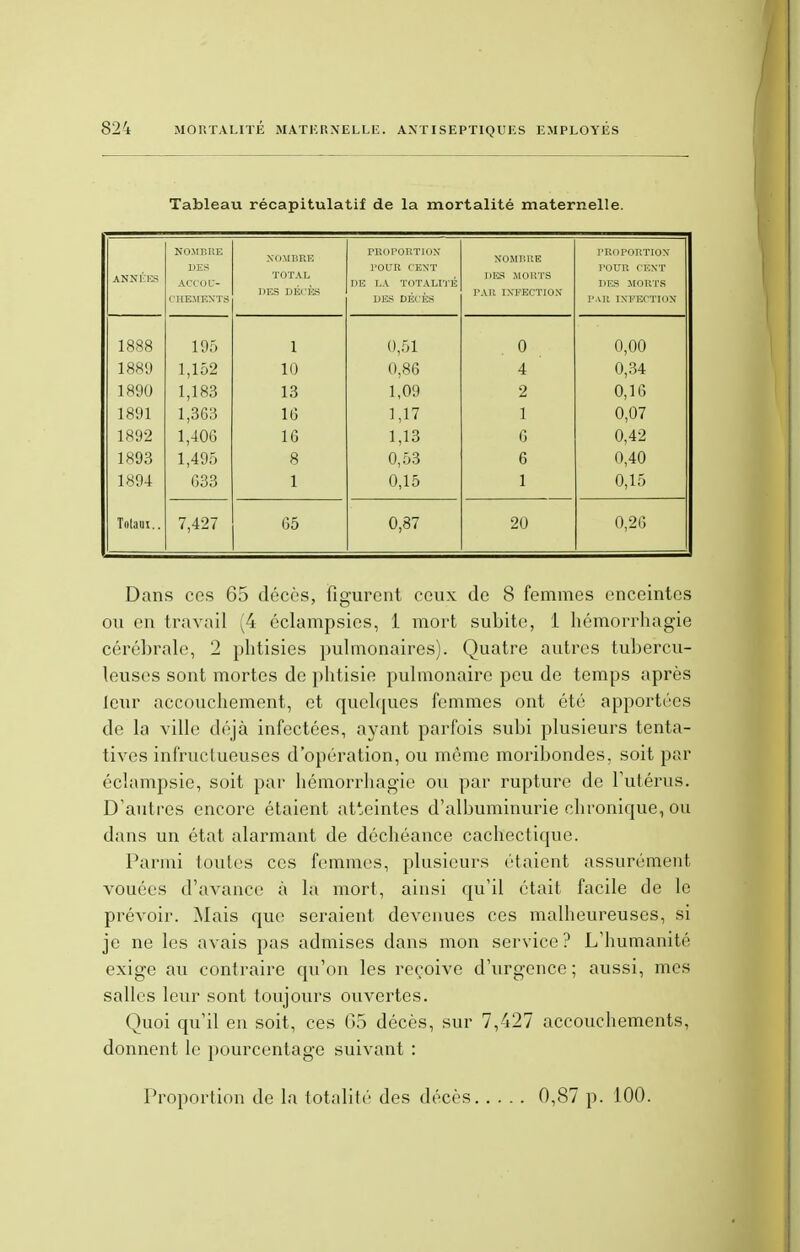 Tableau récapitulatif de la mortalité maternelle. ANNÉES NOMBRE ACCOU- CHEMENTS NOMBRE TOTAL DES DECES PROPORTION 1 UUll ' 1 . ■ 1 DE r.A TOTALITE DES DÉCÈS NOMI1UE DES MOUTS FAR INFECTION PROPORTION DES MORTS I' M! INFECTION 1888 195 1 0,51 0 0,00 1889 1,152 10 0,86 4 0,34 1890 1,183 13 1,09 2 0,16 1891 1,363 16 1,17 1 0,07 1892 1,406 16 1,13 6 0,42 1893 1,495 8 0,53 6 0,40 1894 633 1 0,15 1 0,15 Totaux.. 7,427 65 0,87 20 0,26 Dans ces 65 décès, figurent ceux de 8 femmes enceintes ou en travail (4 éclampsies, 1 mort subite, 1 hémorrhagie cérébrale, 2 phtisies pulmonaires). Quatre autres tubercu- leuses sont mortes de phtisie pulmonaire peu de temps après leur accouchement, et quelques femmes ont été apportées de la ville déjà infectées, ayant parfois subi plusieurs tenta- tives infructueuses d'opération, ou môme moribondes, soit par éclampsie, soit par hémorrhagie ou par rupture de l'utérus. D'autres encore étaient atteintes d'albuminurie chronique, ou dans un état alarmant de déchéance cachectique. Parmi toutes ces femmes, plusieurs étaient assurément vouées d'avance à la mort, ainsi qu'il était facile de le prévoir. Mais que seraient devenues ces malheureuses, si je ne les avais pas admises dans mon service ? L'humanité exige au contraire qu'on les reçoive d'urgence ; aussi, mes salles leur sont toujours ouvertes. Quoi qu'il en soit, ces 65 décès, sur 7,427 accouchements, donnent le pourcentage suivant : Proportion de la totalité des décès 0,87 p. 100.