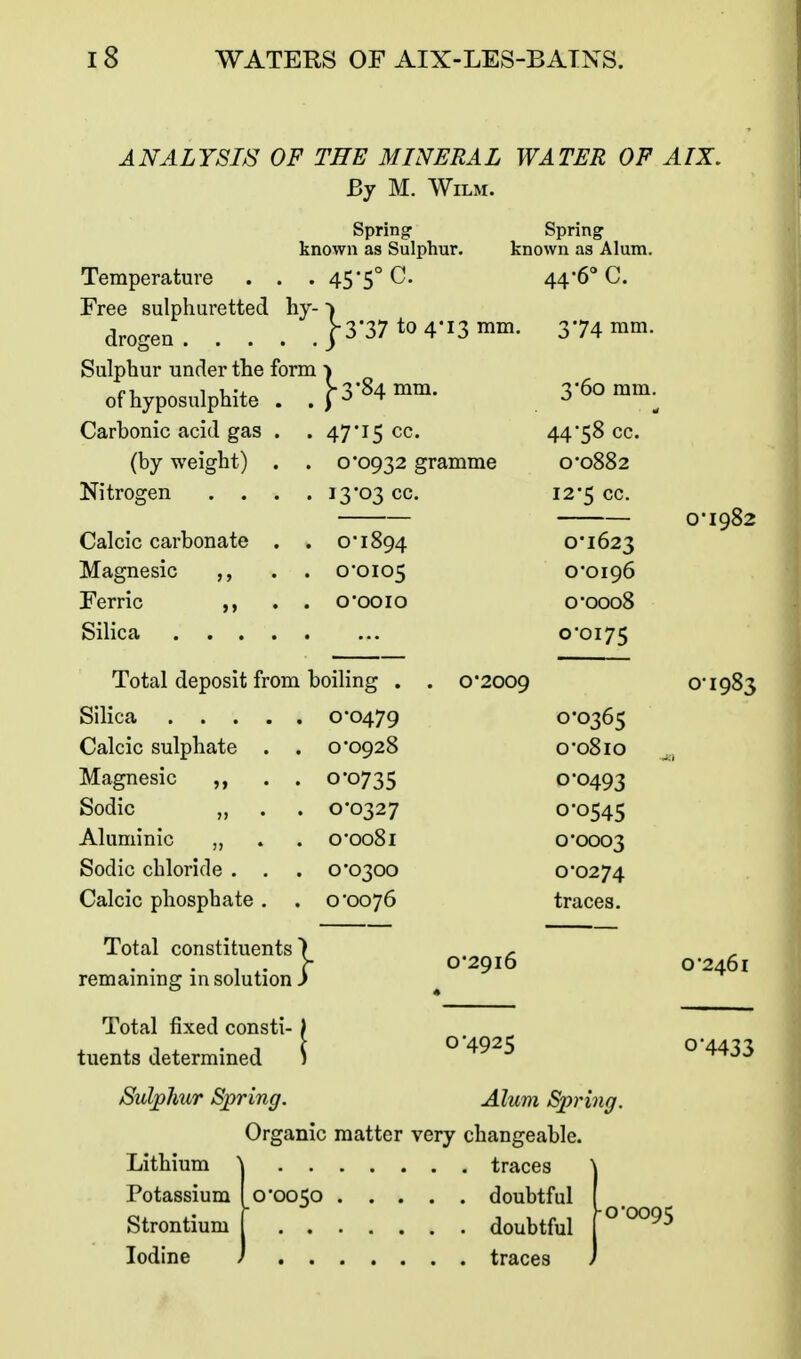 ANALYSm OF THE MINERAL WATER OF AIX. By M. WiLM. Spring' known as Sulphur. Spring' known as Alum. Temperature . . . 45-5° 44*6'' C. Free sulphuretted hy- |3-37 to 4-13 mm. 374 i^'^- Sulphur under the form > 3*60 mm. of hyposulphite . ^^Z'M mm. Carbonic acid gas . . 47-15 cc. 44*58 cc. (by weight) . . 0*0932 gramme 0*0882 Nitrogen . . . . 13*03 cc. 12*5 cc. Calcic carbonate . . 0*1894 0*1623 Magnesic ,, ooio5 0*0196 Ferric ,, 0*0010 0*0008 Silica .... 0*0175 Total deposit from boiling . . 0*2009 0*0479 0*0365 Calcic sulphate . . 0*0928 o*o8io Magnesic . . 0*0735 0*0493 Sodic „ 0*0327 0-0545 Aluminic „ o'ooSi 0*0003 Sodic chloride . . 0*0300 0*0274 Calcic phosphate , . 0*0076 traces. — 0*1982 0*1983 Total constituents) remaining in solution i Total fixed consti- tuents determined 0*2916 0*4925 Alum Spring. Sulphur Spring. Organic matter very changeable. Lithium \ traces Potassium I 0*0050 doubtful Strontium f doubtful Iodine / traces 0*246] 0-4433 0*0095 I