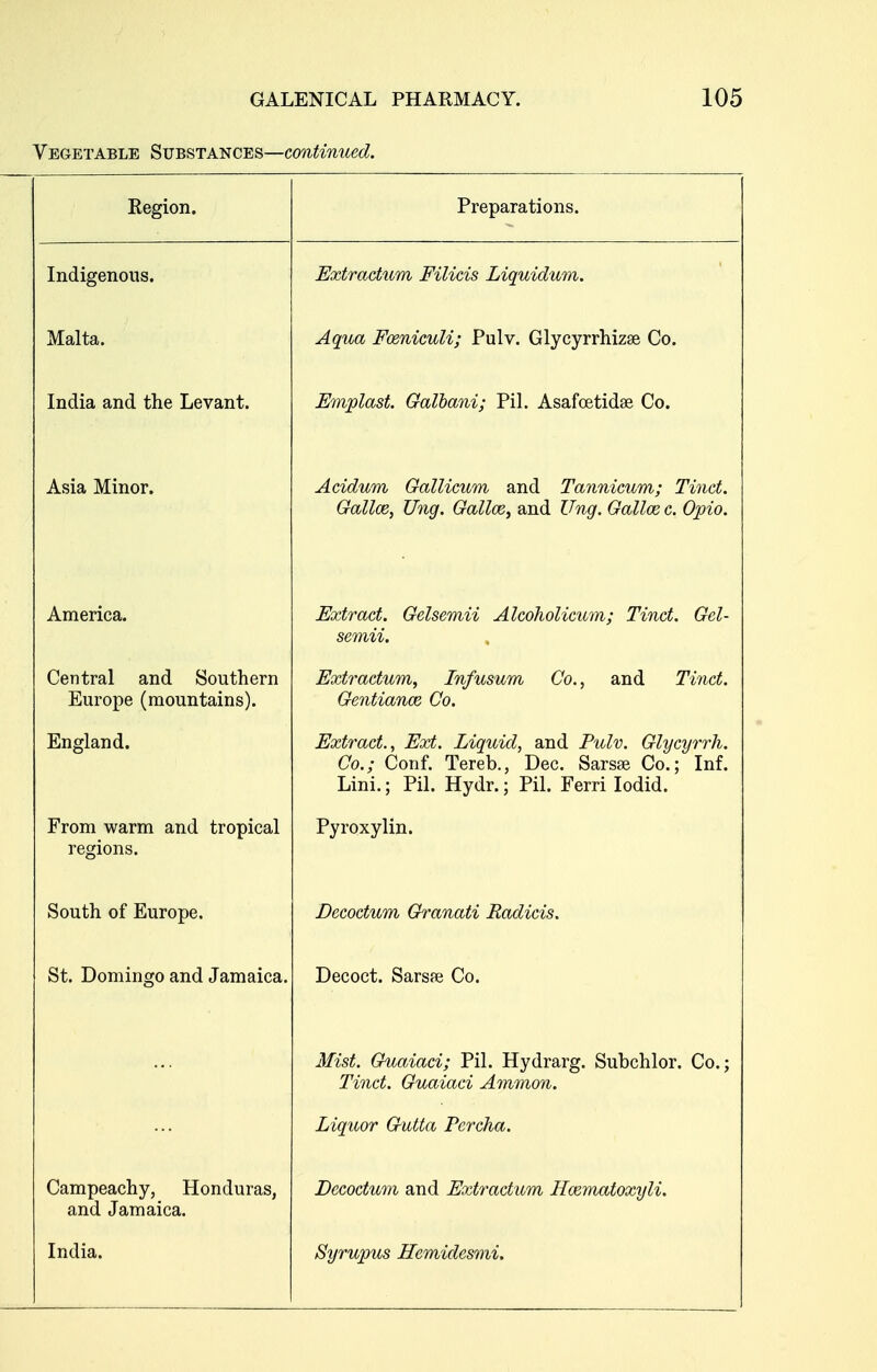 Vegetable Substances—continued. Region. Preparations. Indigenous. Extractum Filicis Liquidum. Malta. Aqua Fceniculi; Pulv. Glycyrrhizse Co. India and the Levant. Emplast. Galhani; Pil. Asafoetidse Co. Asia Minor. Acidum Gallicum and Tannicum; Tinct. Gallce, Ung. Galloey and Ung. Galloe c. Opto. America. Extract. Gelsemii AlcohoUcum; Tinct. Gel- semii. Central and Southern Europe (mountains). Extractum, Infusum Co., and Ti^ict. Gentiance Co. England. Extract., Ext. Liquid, and Pulv. Glycyrrh. Co.; Conf. Tereb., Dec. Sarsse Co.; Inf. Lini.; Pil. Hydr.; Pil. Ferri lodid. From warm and tropical regions. Pyroxylin. South of Europe. Decoctum Granati Radicis. St. Domingo and Jamaica. Decoct. Sarsfe Co. Mist. Guaiaci; Pil. Hydrarg. Subchlor. Co.; Tinct. Guaiaci Amman. Liquor Gutta Pcrcha. Campeachy, Honduras, and Jamaica. Decoctum and Extractum Hmmatoxyli. India. Syrupus Hemidesmi,