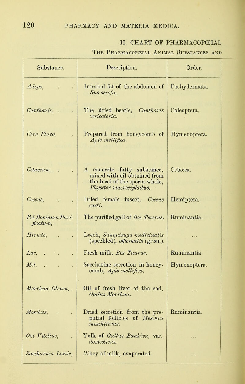 11. CHART OF PHARMACOPCEIAL The Pharmacopeial Animal Substances and Substance. Description. Order. Adejjs, Internal fat of the abdomen of Sus scrofa. Pachydermata. Cantharis, . The dried beetle, Cantharis vesicatoria. Coleoptera. Cera Flava, Prepared from honeycomb of Ajns mellifica. Hymenoptera. Cetaceum, A concrete fatty substance, mixed with oil obtained from the head of the sperm-whale, Physeter macrocephalus. Cetacea. Coccus, Dried female insect. Coccus cacti. Hemiptera. Fel Bovinum Puri- ficatum, The purified gall of Bos Taurus, Ruminantia. Hirudo, Leech, Sanguisuga medicinalis (speckled), officinalis (green). Lac, . • . Fresh milk, Bos Taurus. Ruminantia. 3fd, . Saccharine secretion in honey- comb, Apis mellijica. Hymenoptera. MottIiucc OIgu^iZj Oil of fresh liver of the cod Gad'iis Morrhua. Moschus, Dried secretion from the pre- putial follicles of Moschus moschiferus. Ruminantia. Ovi Vitellus, Yolk of Callus Bankiva, var. domesticus. Saccharum Lactis, Whey of milk, evaporated.