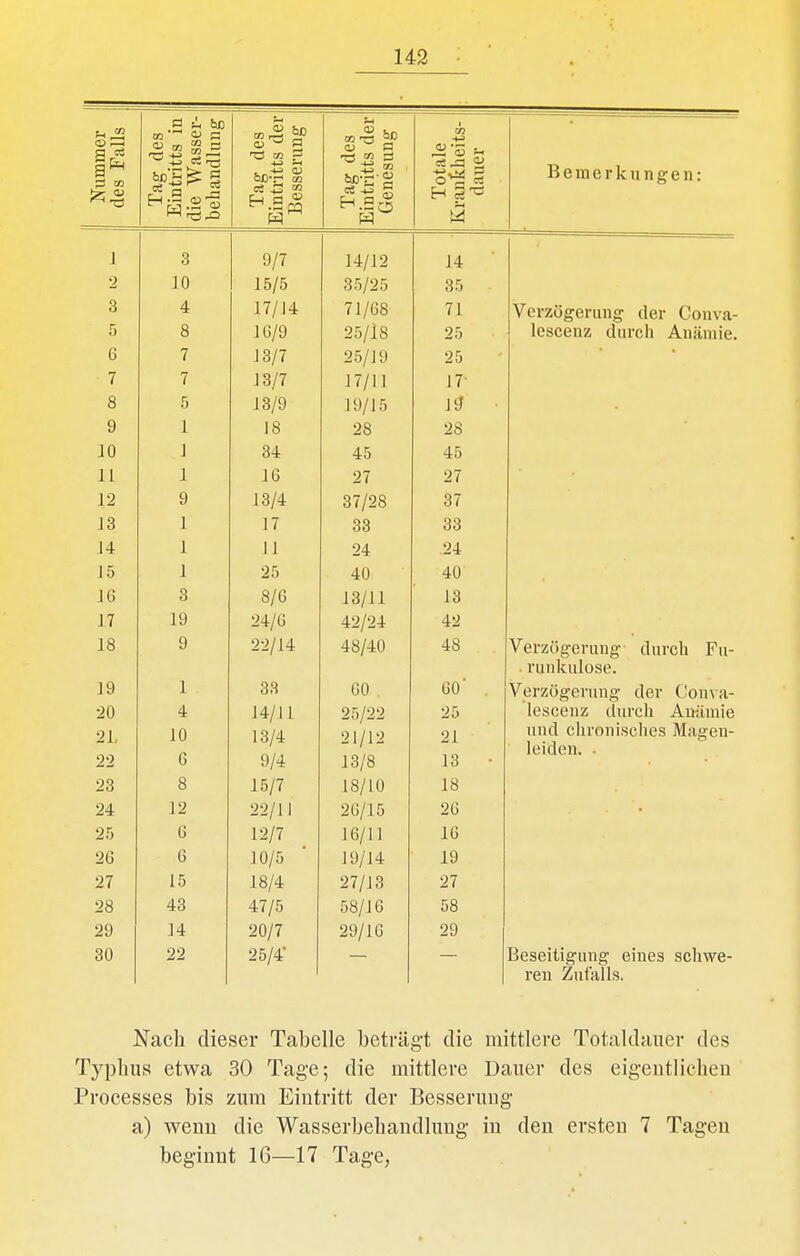 Nummer des Falls Tag des Eintritts in ie Wasser- ehandlung Tag des Eintritts der Besserung Tag des Eintritts der Genesung Totale Kranliheits- dauer • Bemerkungen: 1 2 3 10 9/7 lo/o 14/12 35/25 14 35 3 4 17/14 71/68 71 Verzöarerunjr der Conva- 5 8 10/9 25/18 25 lescenz durch Anämie. 6 7 13/7 25/19 25 • 7 7 ] 0 /7 loj 1 17/11 17 8 5 io/y 19/15 I et i 9 9 1 18 28 2S 10 J 34 45 45 11 1 16 27 27 12 9 13/4 37/28 37 13 1 17 33 33 14 J 11 24 24 15 1 25 40 40 lü 3 8/6 13/11 13 17 19 24/6 42/24 42 18 9 22/14 48/40 48 Verzögerung durch Fu- . runkulose. 19 1 QQ W ÜU Verzögerung der Cou\a- lescenz durch Anämie 20 4 21, iU 13/4 21/12 21 und chronisches Magen- leiden. ■ 22 6 9/4 13/8 13 23 8 15/7 18/10 18 24 12 22/11 26/15 26 25 6 12/7 16/11 IG 26 6 10/5 19/14 19 27 15 18/4 27/13 27 28 43 47/5 58/16 58 29 14 20/7 29/16 29 30 22 25/4 Beseitigung eines schwe- ren Zufalls. Nach dieser Tabelle beträgt die mittlere Totaldaiier des Typlius etwa 30 Tage; die mittlere Dauer des eigentlicheu Processes bis zum Eintritt der Besserung a) wenn die Wasserbehandlung in den ersten 7 Tagen beginnt 16—17 Tage,
