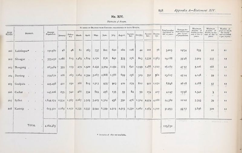 No. XIV. Districts of Assam. Number OE DEATHaFROia Cholera registered in each I^onth. registered in the 12 years. Average an- Maximum number of deaths in any one of the 12 years. Minimum number of deaths in any one of the 12 years. Number of years in which the death- rate exceeded I per 10,000. .Serial Number. District. Average Population. Januarj'. Febru- ary. March. April. May. June. July. August. Septem- ber. October. Npvem- oer. Decem- ber nual death-rate per 10,000 of population. 201 Lakhimpur* 150.580 48 46 81 263 737 801 6qo 180 126 \ 44 201 76 3.203 i9'34 855 22 II 202 Sibsagar 333.432 1,066 815 1,485 1,824 1,170 876 641 335 276 803 2,334 2.563 14,188 35'45 3.919 337 12 203 Nowgong . 283,484 355 173 479 1,520 2,434 3.504 2,454 773 641 1,049 1,488 1,222 16,182 47-57 3,106 168 12 204 Darrang 254,670 166 263 1,084 2.394 3,087 2,868 1,788 699 236 329 352 561 13.827 45'24 4,148 59 12 205 Goalpara 445.496 421 250 268 815 1,513 975 903 420 279 812 922 1,070 8,648 i6-i8 2,288 57 12 206 Cachar 247,226 235 342 488 734 824 456 135 59 84 99 274 417 4.147 13-98 1,342 5 11 207 Sylhet 1,844,274 Z.534 1.567 2,067 3.525 3,425 1,324 438 350 476 1,514 2.974 4,188 24,382 I ro2 7,393 39 11 208 Kamrup 603,321 2,189 1,072 ii335 2,337 5,544 6,359 4,515 ^>5i5 1,530 1,062 1,084 1,711 31,253 43 7 7.896 320 12 Total 4,162,483 115,830