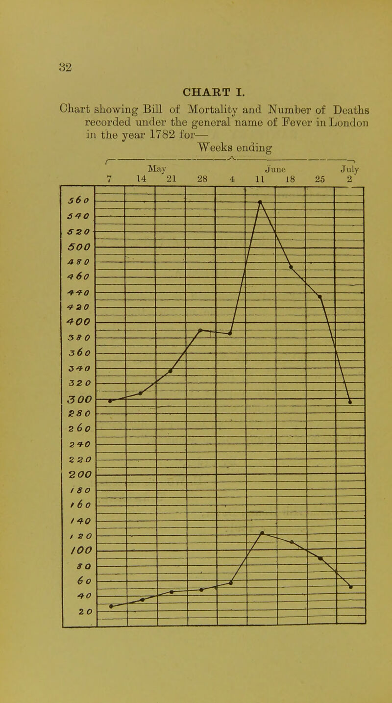 CHART I. Chart showing Bill of Mortality and Number of Deaths recorded under the general name of Fever in Loin Inn in the year 1782 for— Weeks ending