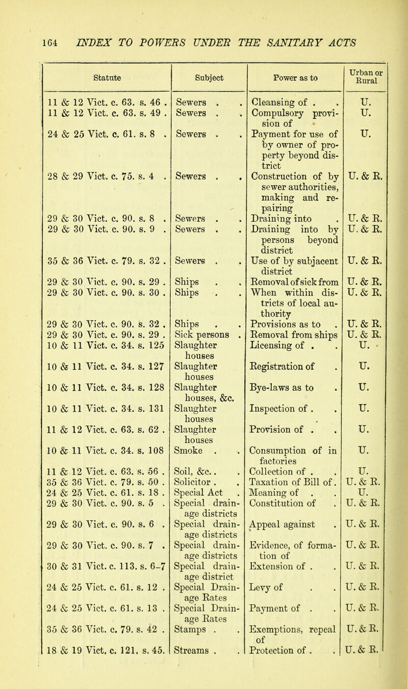 Statute 11 & 12 Vict. c. 63. s. 46 11 & 12 Vict. c. 63. s. 49 24 & 25 Vict. c. 61. s. 8 28 & 29 Vict. c. 75. s. 4 . 29 & 30 Vict. c. 90. s. 8 29 & 30 Vict. c. 90. s. 9 35 & 36 Vict. c. 79. s. 32 . 29 & 30 Vict. c. 90. s. 29 . 29 & 30 Vict. c. 90. s. 30 . 29 & 30 29 & 30 10 & 11 10 & 11 10 & 11 10 & 11 11 & 12 10 & 11 11 & 12 35 & 36 24 & 25 29 & 30 29 & 30 29 & 30 30 & 31 24 & 25 24 & 25 35 & 36 18 & 19 Vict. c. Vict. c. Vict. c. Vict. c. Vict. e. Vict. c. Vict. c. Vict. c. Vict. c. Vict. c. Vict. c. Vict. c. Vict. c. Vict. c. Vict. c. Vict. c. Vict. c. Vict. c. Vict. c. 90. s. 32 . 90. s. 29 . 34. s. 125 34. s. 127 34. 6. 128 34. s. 131 63. s. 62 . 34. s. 108 63. s. 56 . 79. s. 50 . 61. s. 18 . 90. s. 5 . 90. s. 6 . 90. s. 7 . 113. s. 6-7 61. s. 12 . 61. s. 13 . 79. s. 42 . 121. s. 45. Subject Sewers Sewers Sewers Sewers . Sewers Sewers Sewere Ships Siiips Ships Sick persons . Slaughter houses Slaughter houses Slaughter houses, &c. Slaughter houses Slaughter houses Smoke . Soil, &c.. Solicitor . Special Act Special drain- age districts Special drain- age districts Special drain- age districts Special drain- age district Special Drain- age Rates Special Drain- age Rates Stamps . Streams . Power as to Cleansing of . Compulsory provi- sion of Payment for use of by owner of pro- perty beyond dis- trict Construction of by sewer authorities, making and re- pairing Draining into Draining into by persons beyond district Use of by subjacent district Removal of sick from When within dis tricts of local au' thority Provisions as to Removal from ships Licensing of . Registration of Bye-laws as to Inspection of . Provision of . Consumption of in factories Collection of . Taxation of Bill of. Meaning of Constitution of Appeal against Evidence, of forma- tion of Extension of . Levy of Payment of . Exemptions, repeal of Protection of .