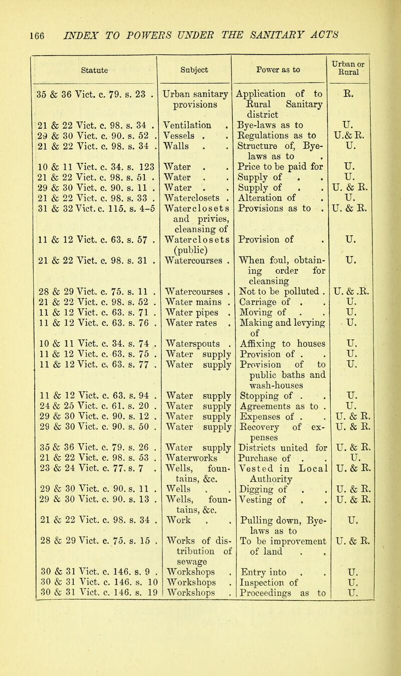 statute 35 & 36 Vict. c. 79. s. 23 . 21 & 22 Vict, c, 98. 29 & 30 Vict. c. 90. 21 & 22 Vict. c. 98. s. 34 s. 52 s. 34 Subject Power as to 10 & 11 Vict. c. 34. s. 123 21 & 22 Vict. c. 98. s. 51 . 29 & 30 Vict. c. 90. s. 11 . 21 & 22 Vict. c. 98, s. 33 . 31 & 32 Vict. c. 115. s. 4-5 11 & 12 Vict. c. 63. s. 67 . 21 & 22 Vict. c. 98. s. 31 . 28 & 29 Vict. c. 75. s. 11 21 & 22 Vict. c. 98. s. 52 11 & 12 Vict. c. 63. s. 71 11 & 12 Vict. c. 63. s. 76 10 & 11 Vict. c. 34. s. 74 11 & 12 Vict. c. 63. s. 75 11 & 12 Vict, c, 63. s. 77 11 & 12 Vict. c. 63. s. 94 24 & 25 Vict. c. 61. s. 20 29 & 30 Vict. c. 90. s. 12 29 & 30 Vict. c. 90. s. 50 35 & 36 Vict. c. 79. s. 26 21 & 22 Vict. e. 98. s. 53 23 & 24 Vict. e. 77. s. 7 29 & 30 Vict. c. 90. s. 11 29 & 30 Vict. c. 90. s. 13 21 & 22 Vict. c. 98. s. 34 28 & 29 Vict. e. 75. s. 15 30 & 31 Vict. c. 146. s. 9 . 30 & 31 Vict. c. 146. s. 10 30 & 31 Vict. c. 146. s. 19 Urban sanitary provisions Ventilation Vessels . Walls . AVater Water . Water . Waterclosets . Waterclosets and privies, cleansing of Waterclosets (public) Watercourses . Watercourses Water mains Water pipes Water rates Waterspouts . Water supply Water supply Water supply Water supply Water supply Water supply Water supply Waterworks Wells, foun- tains, &c. Wells . Wells, foun- tains, &c. Work . Works of dis- tribution of sewage Workshops Workshops Workshops Application of to Kural Sanitary district Bye-laws as to Kegulations as to Structure of. Bye- laws as to Price to be paid for Supply of Supply of Alteration of Provisions as to . Provision of When foul, obtain- ing order for cleansing Not to be polluted . Carriage of . Moving of Making and levying of Affixing to houses Provision of . Provision of to public baths and wash-houses Stopping of . Agreements as to . Expenses of . Eecovery of ex- penses Districts united for Purchase of . Vested in Local Authority Digging of . Vesting of Pulling down. Bye- laws as to To be improvement of land Entry into Inspection of Proceedings as to U. & E. U. U. &E. U. &E. U. &E. U. U. & E.