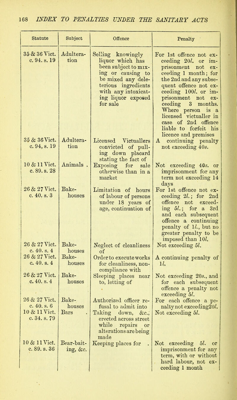 Statute Subject Offence Penalty 35 & 36 Vict, c. 94. s. 19 35 & 36Vict. C.94, s, 19 10 & 11 Vict, c. 89. s. 28 26 & 27 Vict, c. 40. s. 3 26 & 27 Vict. c. 40. s. 4 26 & 27 Viet. c. 40. s. 4 26 & 27 Vict, c. 40. s. 4 26 & 27 Vict, c. 40. s. 6 10 & 11 Vict, c. 34. s. 79 10 & 11 Vict, c. 89. s. 36 Adultera- tion Adultera- tion Animals Bake- houses Bake- houses Bake- houses Bake- houses Bake ho Bars Bear-bait- ing, &c. Selling knowingly liquor which has been subject to mix- ing or causing to be mixed any dele- terious ingredients with any intoxicat- ing liquor exposed for sale Licensed Victuallers convicted of pull- ing down placard stating the fact of Exposing for sale otherwise than in a market Limitation of hours of labour of persons under 18 years of age, continuation of Neglect of cleanliness of Order to execute works for cleanliness, non- compliance with Sleeping places near to, letting of Authorized oiScer re- fusal to admit into Taking down, &c., erected across street while repairs or alterations are being made Keeping places for . For 1st offence not ex- ceeding 20^. or im- prisonment not ex- ceeding 1 month; for the 2nd and any subse- quent offence not ex- ceeding 100/. or im- prisonment not ex- ceeding 3 months. Where person is a licensed victualler in case of 2nd offence liable to forfeit his licence and premises A continuing penalty not exceeding 405. Not exceeding 405. or imprisonment for any term not exceeding 14 days For 1st offence not ex- ceeding 21.; for 2nd offence not exceed- ing 51.; for a 3rd and each subsequent offence a continuing penalty of 1/., but no greater penalty to be imposed than 10/. Not exceeding 51. A continuing penalty of 11. Not exceeding 205., and for each subsequent offence a penalty not exceeding 51. For each offence a pe- nalty not exceeding20/. Not exceeding 51. Not exceeding 5/. or imprisonment for any term, with or without hard labour, not ex- ceeding 1 month