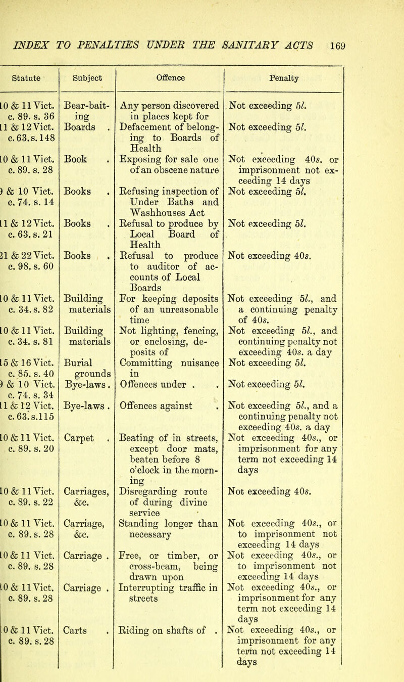 Subject Bear-bait- ing Boards , Book Books Books Books Building materials Building materials Burial grounds Bye-laws. Bye-laws . Carpet Carriages, (fee. Carriage, &c. Carriage . Carriage . Carts OfEence Any person discovered in places kept for Defacement of belong- ing to Boards of Health Exposing for sale one of an obscene nature Refusing inspection of Under Baths and Waslihouses Act Refusal to produce by Local Board of Health Refusal to produce to auditor of ac- counts of Local Boards For keeping deposits of an unreasonable time Not lighting, fencing, or enclosing, de- posits of Committing nuisance in Offences under . Offences against Beating of in streets, except door mats, beaten before 8 o'clock in the morn- ing Disregarding route of during divine service Standing longer than necessary Free, or timber, or cross-beam, being drawn upon Interrupting traffic in streets Riding on shafts of . Penalty Not exceeding 51. Not exceeding 51. Not exceeding 40s. or imprisonment not ex- ceeding 14 days Not exceeding 51. Not exceeding 51. Not exceeding 40s. Not exceeding 51., and a continuing penalty of 405. Not exceeding 5/., and continuing penalty not exceeding 40s. a day Not exceeding 51. Not exceeding 51. Not exceeding 51., and a continui ng penalty not exceeding 40s. a day Not exceeding 405., or imprisonment for any term not exceeding 14 days Not exceeding 40s. Not exceeding 40s., or to imprisonment not exceeding 14 days Not exceeding 40s., or to imprisonment not exceeding 14 days Not exceeding 40s., or imprisonment for any term not exceeding 14 days Not exceeding 405., or imprisonment for any term not exceeding 14