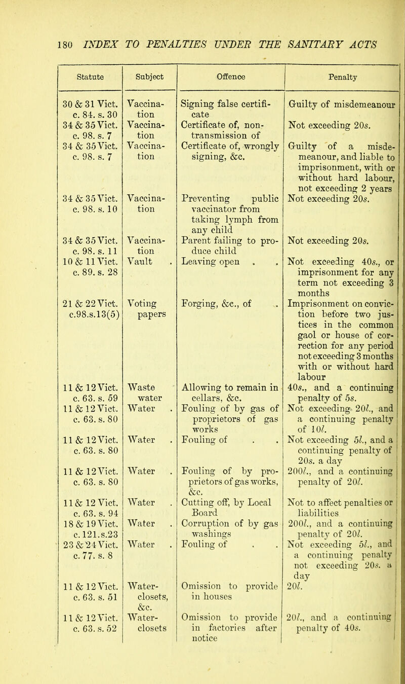 statute 30 & 31 Vict. c. 84. s. 30 34 & 35 Vict. c. 98. s. 7 34 & 35 Vict. c. 98. s. 7 34 & 35 Vict, c. 98. s. 10 34 & 35 Vict. c. 98. s. 11 10 & 11 Vict. c. 89. s. 28 21 & 22 Vict. c.98.s.l3(5) 11& 12Vict. Waste c. 63. s. 59 water 11 & 12 Vict. Water c. 63. s. 80 11 & 12 Vict. Water c. 63. s. 80 11 & 12Vict. Water c. 63. s. 80 11 & 12 Vict. Water c. 63. s. 94 18 & 19 Vict. Water C.121.S.23 23 &^4 Vict. Water C.77. s. 8 11 & 12 Vict, c. 63. s. 51 11 & 12 Vict, c. 63. s. 52 Subject Vaccina- tion Vaccina- tion Vaccina- tion Vaccina- tion Vaccina- tion Vault Voting papers Water- closets, &c. Water- closets Offence Signing false certifi- cate Certificate of, non- transmission of Certificate of, wrongly signing, &c. Preventing public vaccinator from taking lymph from any child Parent failing to pro- duce child Leaving open Forging, &e., of Allowing to remain in cellars, &c. Fouling of by gas of proprietors of gas works Fouling of Fouling of by pro- prietors of gas works, &c. Cutting off, by Local Board Corruption of by gas washings Fouling of Omission to provide in houses Omission to provide in factories after notice Penalty G-uilty of misdemeanour Not exceeding 205. G-uilty of a misde- meanour, and liable to imprisonment, with or without hard labour, not exceeding 2 years Not exceeding 205. Not exceeding 205. Not exceeding 405., or imprisonment for any term not exceeding 3 months Imprisonment on convic- tion before two jus- tices in the common gaol or house of cor- rection for any period not exceeding 3 months with or without hard labour 405., and a continuing penalty of 55. Not exceeding 20/,, and a continuing penalty of 10/. Not exceeding 51., and a continuing penalty of 20s. a day 200/., and a continuing penalty of 20/. Not to affect penalties or liabilities 200/., and a continuing penalty of 20/. Not exceeding 5/., and a continuing penalty not exceeding 205. day 20/. 20/., and n continuing penalty of 405.