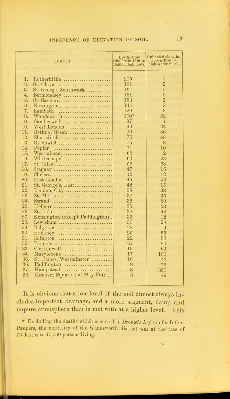 Districts. Destlis from Cholera in lO-tD to 10,000 inhabitants. Estimated elevation above Trinity high-water mark. 1. Rotherhithe 2. St Olave ioi 9 3. St. GeorgGj Southwark lOrt A \J 4. iOl r\ U 5. 153 2 £i C. 9 f ^ Tin TTil^Af n 120 Q o 8. 1 no* 99 9. Oa.mliprwpll 97 4 10. WTpof TjflTlflflTl OK 9ft 11. QO yu oO 12. n nTPf] 1 hc\\ 7fi 4ft 13. 1 o C o 14. 71 1 n 15. TV p s fcin 1 Ti*? t, p V RR Oo n Jt 16. TVli i tp(*li n dpI O^fc 17. St. Giles 0*3 DO 18. Rtpnnpv 47 19. Oh pi Qpa, T 9 IZ 20. H.P1 ^i, TinnnnTi 'it) il9 21. St George's, East 42 xo 22. TiOTi rl nn Oi f, v oo OO 23. St Martin o / OO 24. Rtranii K(\ oU 25. Oo 26. St. Luke o-l y1 Q 4o 27. Kensington (except Paddington).. OO 28. oU .Zo 29. 28 19 30. 25 65 31. 22 88 32. 22 80 33. 19 63 34. 17 100 35. 16 43 36. 8 76 37. 8 350 38. Hanover Square and May Fair ... 8 49 It is obvious that a low level of the soil almost always in- cludes imperfect drainage, and a more stagnant, damp and impure atmosphere than is met with at a higher level. This * Excluding the deaths which occurred in Drouet's Asylum for Infant Paupers, the mortality of the Wandsworth district was at the rate of 72 deaths to 10,000 persons living. C