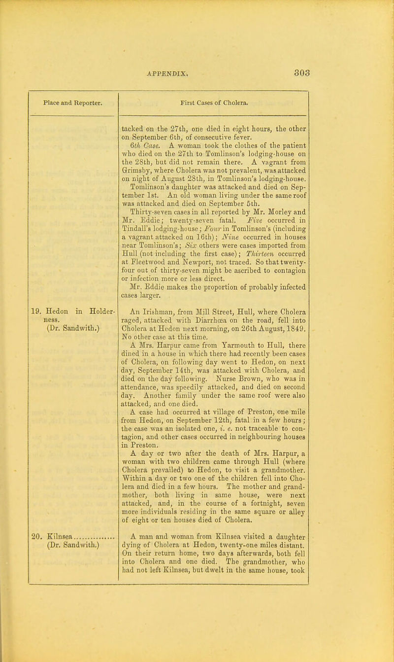 Place and Reporter. 19. Hedon in Holder- ness. (Dr. Sandwith.) 20. Kilnsea (Dr. Sandwith.) First Cases of Cholera. tacked on the 27th, one died in eight hours, the other on September 6th, of consecutive fever. 6th Case. A woman took the clothes of the patient who died on the 27th to Tomlinson's lodging-house on the 28th, but did not remain there. A vagrant from Grimsby, where Cholera was not prevalent, was attacked on night of August 28th, in Tomlinson's lodging-house. Tomlinson's daughter was attacked and died on Sep- tember 1st. An old woman living under the same roof was attacked and died on September 6th. Thirt3'-seven cases in all reported by Mr. Morley and Mr. Eddie; twenty-seven fatal. Five occurred in Tindall's lodging-house; Foicrin Tomlinson's (including a vagrant attacked on 16th); iViiie occurred in houses near Tomlinson's; Six others were cases imported from Hull (not including the first case); Thirteen occurred at Fleetwood and Newport, not traced. So that twenty- four out of thirty-seven might be ascribed to contagion or infection more or less direct. Mr. Eddie makes the proportion of probably infected cases larger. An Irishman, from Mill Street, Hull, where Cholera raged, attacked with Diarrhoea on the road, fell into Cholera at Hedon next morning, on 26th August, 1849. No other case at this time. A Mrs. Harpur came from Yarmouth to Hull, there dined in a house in which there had recently been cases of Cholera, on following day went to Hedon, on next day, September 14th, was attacked with Cholera, and died on the day following. Nurse Brown, who was in attendance, was speedily attacked, and died on second day. Another family under the same roof were also attacked, and one died. A case had occurred at village of Preston, one mile from Hedon, on September 12th, fatal in a few hours; the case was an isolated one, i. e. not traceable to con- tagion, and other cases occurred in neighbouring houses in Preston. A day or two after the death of Mrs. Harpur, a woman with two children came through Hull (where Cholera prevailed) to Hedon, to visit a grandmother. Within a day or two one of the children fell into Cho- lera and died in a few hours. The mother and grand- mother, both living in same house, were next attacked, and, in the course of a fortnight, seven more individuals residing in the same square or alley of eight or ten houses died of Cholera. A man and woman from Kilnsea visited a daughter dying of Cholera at Hedon, twenty-one miles distant. On their return home, two days afterwards, both fell into Cholera and one died. The grandmother, who had not left Kilnsea, but dwelt in the same house, took