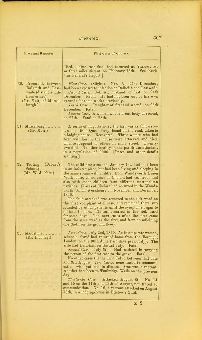 Place and Reporter. First Cases of Cholera. 30. Broomliill, between Dalkeith and Lass- wade (distant a mile from either). (Mr. Moir, of Mussel- burgh.) 31, Musselburgh . (Mr. Moir.) 32, Tooting (Drouet's School.) (Mr. W. J. Kite.) 33. Maidstone (Dr. Plomley.) Died. [One case fatal had occurred at Yarrow, two or three miles distant, on February 13th. See Kegis- trar-Greneral's Report,] First Case. (Slight.) Mrs. A., 2l8t December; had been exposed to infection at Dalkeith and Lasswade. Second Case. Col. A., husband of first, on 24th December. Fatal. He had not been out of his own grounds for some weeks previously. Third Case. Daughter of first and second, on 26th December. Fatal. Fourth Case. A woman who laid out body of second, on 27th. Fatal on 28th. A series of importations; the last was as follows:— a woman from Queensferry, found on the rond, taken to a lodging-house. Recovered. Three women who had been with her in the house were attacked and died. Thence it spread to others in same street. Twenty- two died. No other locality in the parish was attacked, in a population of 9000. [Dates and other details wanting.] The child first attacked, January Ist, had not been in an infected place, but had been living and sleeping in the same rooms with children from Wandsworth Union Workhouse, where cases of Cholera had occurred, and also with other children from different metropolitan parishes. [Cases of Cholera had occurred in the Wands- worth Union Workhouse in November and December, 1848.] The child attacked was removed to the sick ward on the first complaint of illness, and remained there sur- rounded by other patients until the symptoms began to indicate Cholera. No case occurred in the sick ward for some days. The next cases after the first came from the same ward as the first, and from an adjoining one (both on the ground floor). First Case. July 2nd, 1849. An intemperate woman, whose husband had returned home from the Borough, London, on the 30th June (two days previously). The wife had Diarrhoea on the 1st July. Fatal. Second Case. July 5th. Had assisted in carrj'ing the person of the first case to the giave. Fatal. No other cases till the 15th July : between that date and 3rd August, Ten Cases, none traced to communi- cation with patients in disease. One was a vagrant. Another had been to Tunbridge Wells on the previous day. Thirteenth Case. Attacked August 8th. No. 14 and 15 on the 11th and 13th of August, not traced to communication. No. 16, a vagrant attacked on August 13th, in a lodging-house in Bristow's Yard. x~2