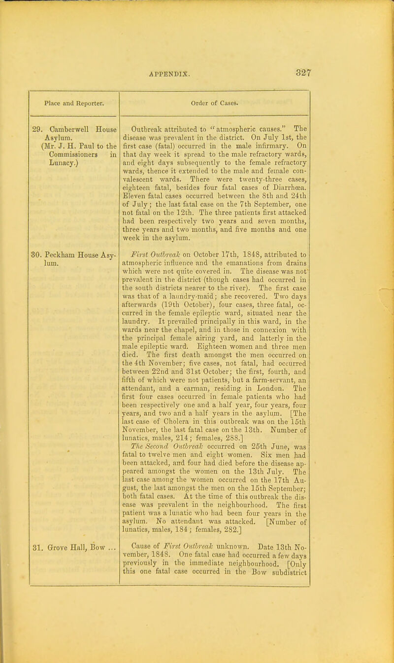 Place and Reporter. 29. Catnberwell House Asylum. (Mr. J. H. Paul to the Commissioners in Lunacy.) 30. Peckham House Asy- lum. 31. Grove Hall, Bow Order of Cases. Outbreak attributed to  atmospheric causes. The disease was prevalent in the district. On July Istj the first case (fatal) occurred in the male infirmary. On that day week it spread to the male refractory wards, and eight days subsequently to the female refractory wards, thence it extended to the male and female con- valescent wards. There were twenty-three cases, eighteen fatal, besides four fatal cases of Diarrhcea. Eleven fatal cases occurred between the 8th and 24 th of July; the last fatal case on the 7th September, one not fatal on the 12th. The three patients first attacked had been respectively two years and seven months, three years and two months, and five months and one week in the asylum. First Outhreah on October 17th, 1848, attributed to atmospheric influence and the emanations from drains which were not quite covered in. The disease was not prevalent in the district (though cases had occurred in the south districts nearer to the river). The first case was that of a la\indry-niaid; she recovered. Two days afterwards (19th October), four cases, three fatal, oc- curred in the female epileptic ward, situated near the laundry. It prevailed principally in this ward, in the wards near the chapel, and in those in connexion with the principal female airing yard, and latterly in the male epileptic ward. Eighteen women and three men died. The first death amongst the men occurred on the 4th November; five cases, not fatal, had occurred between 22nd and 31st October; the first, fourth, and fifth of which were not patients, but a farm-servant, an attendant, and a caiTnan, residing in London. The first four cases occurred in female patients who had been respectively one and a half year, four years, four years, and two and a half years in the asylum. [The last case of Cholera in this outbreak was on the 15th November, the last fatal case on the 13th. Number of lunatics, males, 214; females, 288.] Tke Second Outhreah occurred on 25th June, was fatal to twelve men .and eight women. Six men had been attacked, and four had died before the disease ap- peared amongst the women on the 13th July. The last case among the women occurred on the 17th Au- gust, the last amongst the men on the 15th September; both fatal cases. At the time of this outbreak the dis- ease was prevalent in the neighbourhood. The first patient was a lunatic who had been four years in the asylum. No attendant was attacked. [Number of lunatics, males, 184; females, 282.] Cause of First Outhreah unknown. Date 13th No- vember, 1848. One fatal case had occurred a few days previously in the immediate neighbourhood. [Only this one fatal case occurred in the I3ow subdistrict