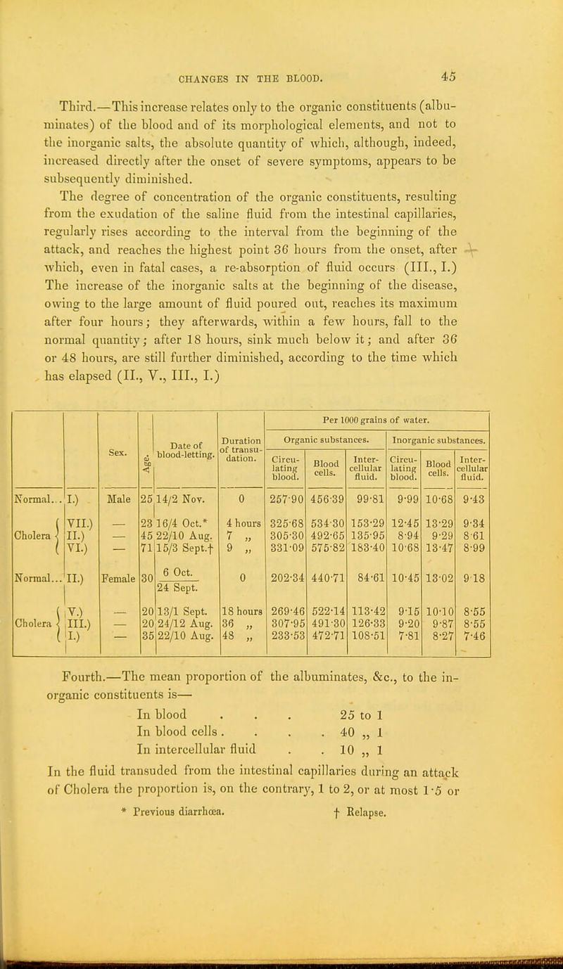 Third.—This increase relates only to the organic constituents (albu- minates) of the blood and of its morphological elements, and not to the inorganic salts, the absolute quantity of which, although, indeed, increased directly after the onset of severe symptoms, appears to be subsequently diminished. The degree of concentration of the organic constituents, resulting from the exudation of the saline fluid from the intestinal capillaries, regularly rises according to the interval from the beginning of the attack, and reaches the highest point 36 hours from tlie onset, after - which, even in fatal cases, a re-absorption of fluid occurs (III., I.) The increase of the inorganic salts at the beginning of the disease, owing to the large amount of fluid poured out, reaches its maximum after four hours; they afterwards, within a few hours, fall to the normal quantity; after 18 hours, sink much below itj and after 36 or 48 hours, are still further diminished, according to the time which has elapsed (II., V., III., I.) Sex. (U to < Date of blood-letting. Duration of transu- dation. Per 1000 grains of water. Organic substances. Inorganic substances. Circu- lating blood. Blood cells. Inter- cellular fluid. Circu- lating blood. Blood cells. Inter- cellular fluid. Normal.,. I-) Male 2~5 14/2 Not. 0 267-90 456-39 99-81 9-99 10-68 9-43 VII.) 23 16/4 Oct.* 4 hours 325-68 534-30 153-29 12-45 13-29 9-34 Cholera | II.) 45 22/10 Aug. 7 „ 305-30 492-65 135-95 8-94 9-29 8-61 VI.) 71 15/3 Sept.f 9 „ 331-09 576-82 183-40 10-68 13-47 8-99 Norraal... II.) Female 30 6 Oct. 0 202-34 440-71 84-61 10-45 13-02 918 24 Sept. 20 13/1 Sept. 18 hours 269-46 522-14 113-42 9-15 10-10 8-55 Cholera | ,111.) 20 24/12 Aug. 36 „ 307-95 491-30 126-33 9-20 9-87 8-55 35 22/10 Aug. 48 „ 233-53 472-71 108-51 7-81 8-27 7-46 Fourth.—The mean proportion of the albuminates, &c., to the in- organic constituents is— In blood . . , 25 to 1 In blood cells . . . . 40 „ 1 In intercellular fluid . . 10 „ 1 In the fluid transuded from the intestinal capillaries during an attack of Cholera the proportion is, on the contrary, 1 to 2, or at most 1 -5 or * Previous diarrhoea. f Belapse. ■lllliliiiittiBffiQ&